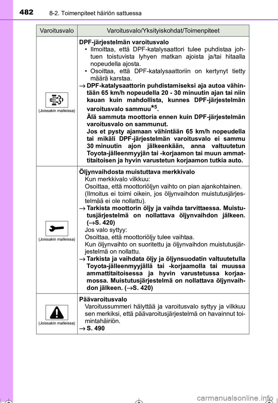 TOYOTA COROLLA 2016 Omistajan Käsikirja (in Finnish) 4828-2. Toimenpiteet häiriön sattuessa
OM12J90FI
(Joissakin malleissa)
DPF-järjestelmän varoitusvalo• Ilmoittaa, että DPF-katalysaattori tulee puhdistaa joh-tuen toistuvista lyhyen matkan ajois TOYOTA COROLLA 2016 Omistajan Käsikirja (in Finnish) 4828-2. Toimenpiteet häiriön sattuessa
OM12J90FI
(Joissakin malleissa)
DPF-järjestelmän varoitusvalo• Ilmoittaa, että DPF-katalysaattori tulee puhdistaa joh-tuen toistuvista lyhyen matkan ajois