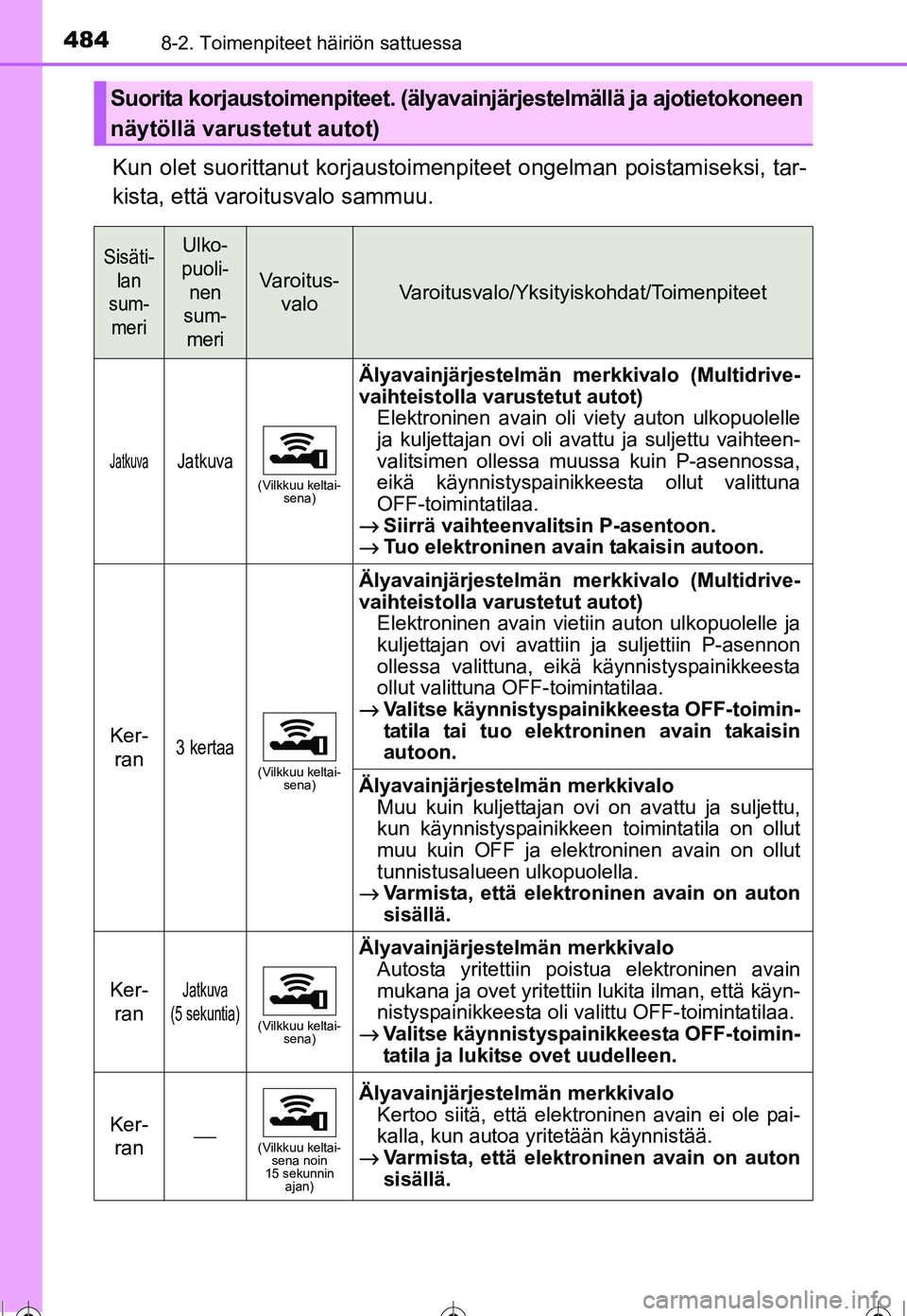 TOYOTA COROLLA 2016 Omistajan Käsikirja (in Finnish) 4848-2. Toimenpiteet häiriön sattuessa
OM12J90FI
Kun olet suorittanut korjaustoimenpiteet ongelman poistamiseksi, tar-
kista, että varoitusvalo sammuu.
Suorita korjaustoimenpiteet. (älyavai njärj TOYOTA COROLLA 2016 Omistajan Käsikirja (in Finnish) 4848-2. Toimenpiteet häiriön sattuessa
OM12J90FI
Kun olet suorittanut korjaustoimenpiteet ongelman poistamiseksi, tar-
kista, että varoitusvalo sammuu.
Suorita korjaustoimenpiteet. (älyavai njärj