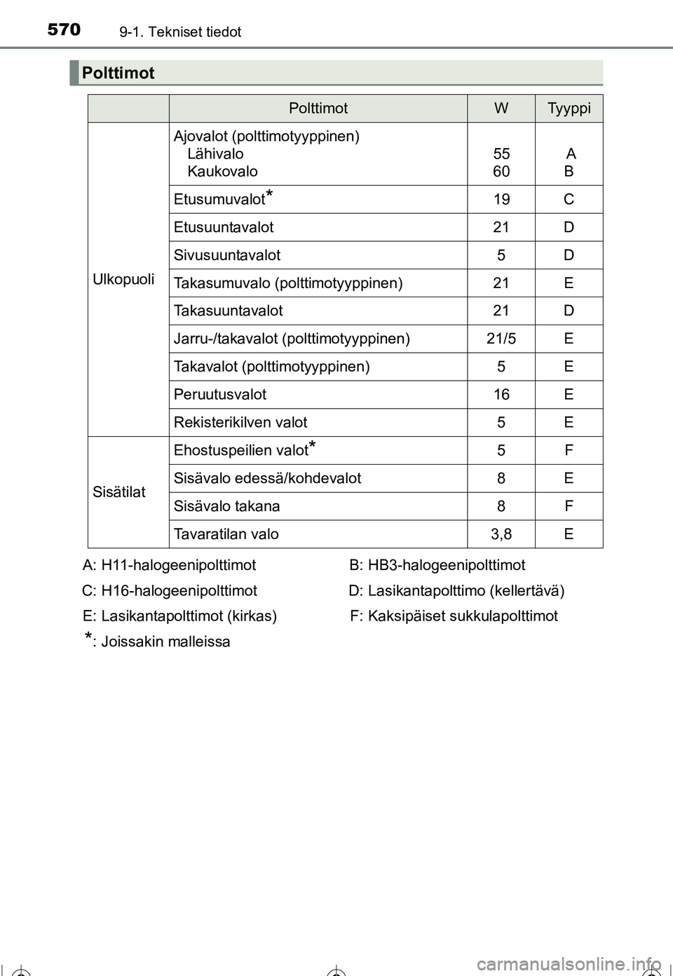 TOYOTA COROLLA 2016  Omistajan Käsikirja (in Finnish) 5709-1. Tekniset tiedot
OM12J90FI
Polttimot
PolttimotWTyyppi
Ulkopuoli
Ajovalot (polttimotyyppinen)Lähivalo
Kaukovalo
55
60 A
B
Etusumuvalot*19C
Etusuuntavalot21D
Sivusuuntavalot5D
Takasumuvalo (polt
