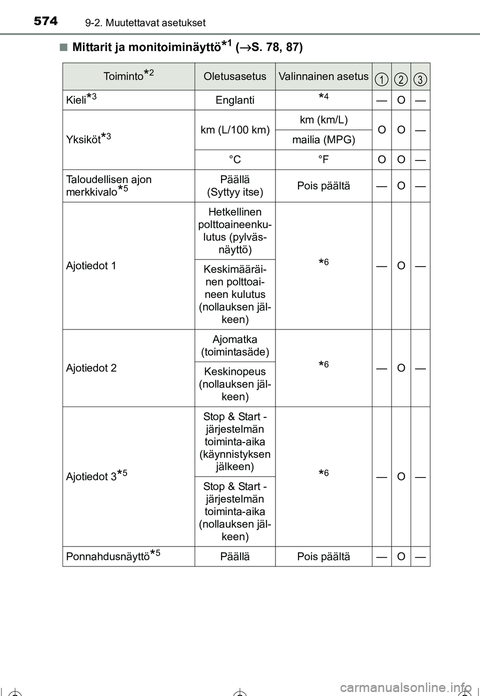 TOYOTA COROLLA 2016  Omistajan Käsikirja (in Finnish) 5749-2. Muutettavat asetukset
OM12J90FI■
Mittarit ja monitoiminäyttö*1 (
→ S. 78, 87)
Toiminto*2OletusasetusValinnainen asetus
Kieli*3Englanti*4—O—
Yksiköt*3km (L/100 km)km (km/L)OO—maili