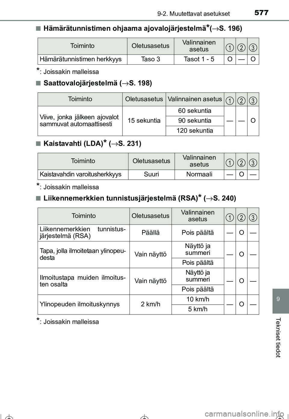TOYOTA COROLLA 2016  Omistajan Käsikirja (in Finnish) 5779-2. Muutettavat asetukset
OM12J90FI
9
Tekniset tiedot
■Hämärätunnistimen ohjaama ajovalojärjestelmä*(→ S. 196)
*: Joissakin malleissa
■
Saattovalojärjestelmä ( →S. 198)
■Kaistavah