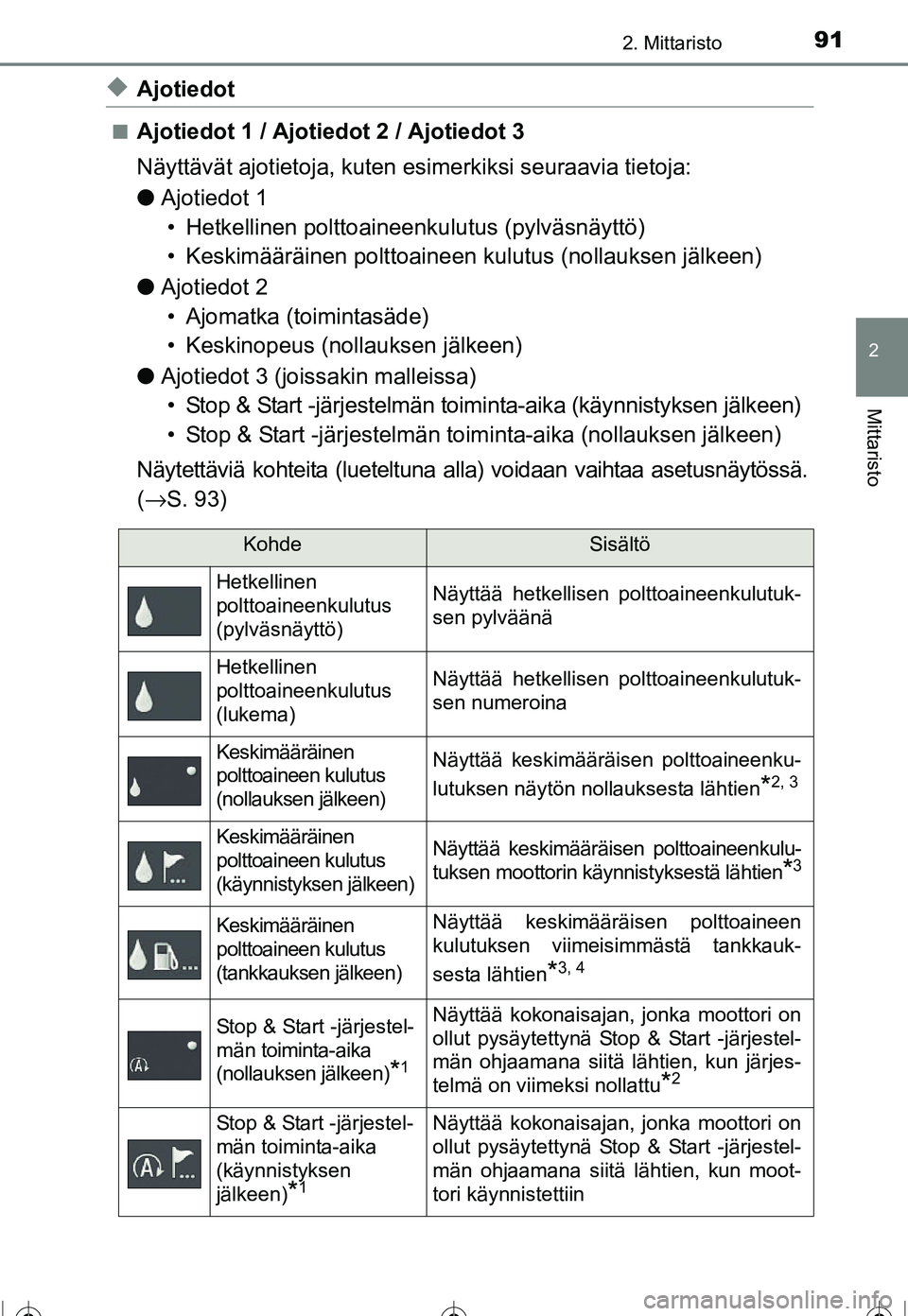 TOYOTA COROLLA 2016 Omistajan Käsikirja (in Finnish) 912. Mittaristo
OM12J90FI
2
Mittaristo
◆Ajotiedot
■Ajotiedot 1 / Ajotiedot 2 / Ajotiedot 3
Näyttävät ajotietoja, kuten esimerkiksi seuraavia tietoja:
● Ajotiedot 1
• Hetkellinen polttoainee TOYOTA COROLLA 2016 Omistajan Käsikirja (in Finnish) 912. Mittaristo
OM12J90FI
2
Mittaristo
◆Ajotiedot
■Ajotiedot 1 / Ajotiedot 2 / Ajotiedot 3
Näyttävät ajotietoja, kuten esimerkiksi seuraavia tietoja:
● Ajotiedot 1
• Hetkellinen polttoainee