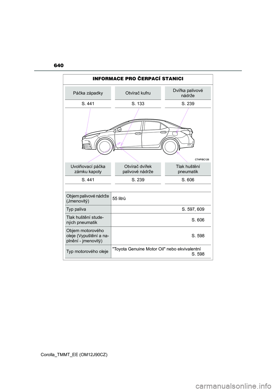 TOYOTA COROLLA 2016  Návod na použití (in Czech) Corolla_TMMT_EE (OM12J90CZ)
640
INFORMACE PRO ČERPACÍ STANICI
Páčka západkyOtvírač kufruDvířka palivové 
nádrže
S. 441 S. 133 S. 239
Uvolňovací páčka 
zámku kapotyOtvírač dvířek 
