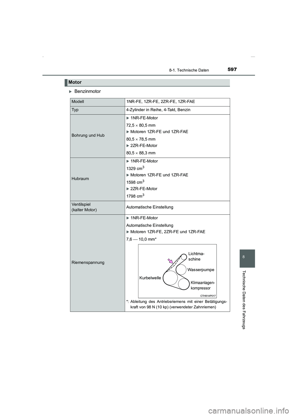 TOYOTA COROLLA 2015  Betriebsanleitungen (in German) 597
8
8-1. Technische Daten
Technische Daten des Fahrzeugs
COROLLA_TMMT_EM (OM12J76M)
�XBenzinmotor
Motor
Modell1NR-FE, 1ZR-FE, 2ZR-FE, 1ZR-FAE
Typ4-Zylinder in Reihe, 4-Takt, Benzin
Bohrung und Hub
�
