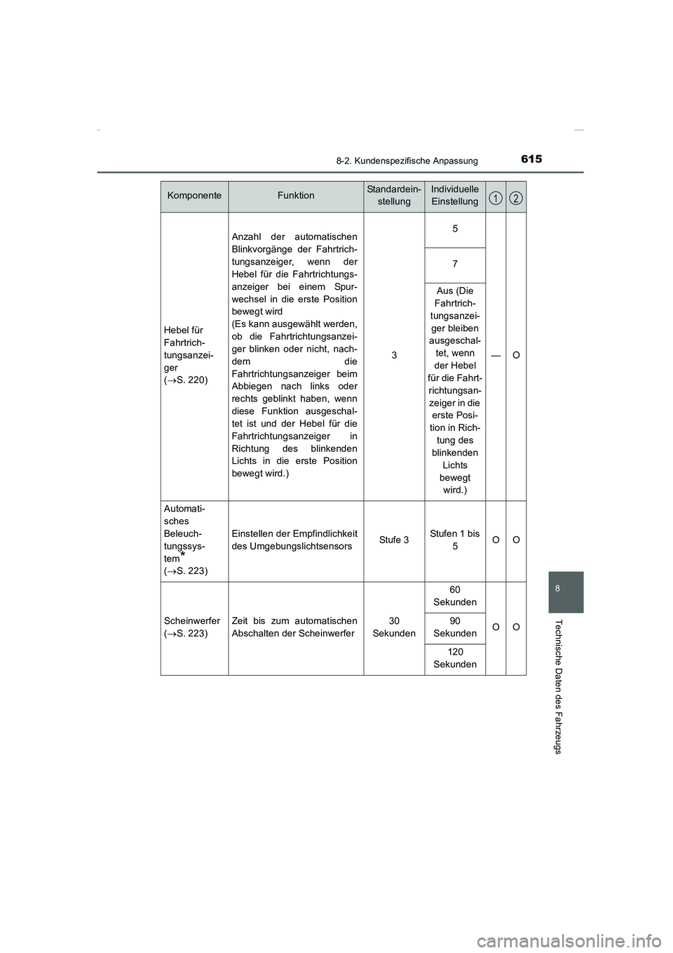 TOYOTA COROLLA 2015 Betriebsanleitungen (in German) 615
8
8-2. Kundenspezifische Anpassung
Technische Daten des Fahrzeugs
COROLLA_TMMT_EM (OM12J76M)
Hebel für
Fahrtrich-
tungsanzei-
ger
(→S. 220)
Anzahl der automatischen
Blinkvorgänge der Fahrtric TOYOTA COROLLA 2015 Betriebsanleitungen (in German) 615
8
8-2. Kundenspezifische Anpassung
Technische Daten des Fahrzeugs
COROLLA_TMMT_EM (OM12J76M)
Hebel für
Fahrtrich-
tungsanzei-
ger
(→S. 220)
Anzahl der automatischen
Blinkvorgänge der Fahrtric