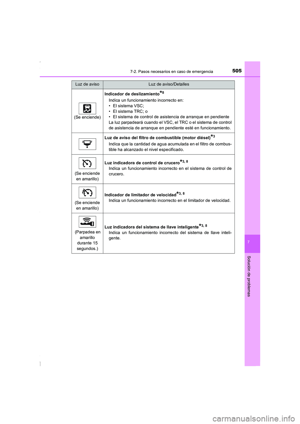 TOYOTA COROLLA 2015 Manual del propietario (in Spanish) 5057-2. Pasos necesarios en caso de emergencia
7
Solución de problemas
COROLLA_TMMT_ES (OM12J77S)
(Se enciende)
Indicador de deslizamiento*8
Indica un funcionamiento incorrecto en:
• El sistema VSC TOYOTA COROLLA 2015 Manual del propietario (in Spanish) 5057-2. Pasos necesarios en caso de emergencia
7
Solución de problemas
COROLLA_TMMT_ES (OM12J77S)
(Se enciende)
Indicador de deslizamiento*8
Indica un funcionamiento incorrecto en:
• El sistema VSC