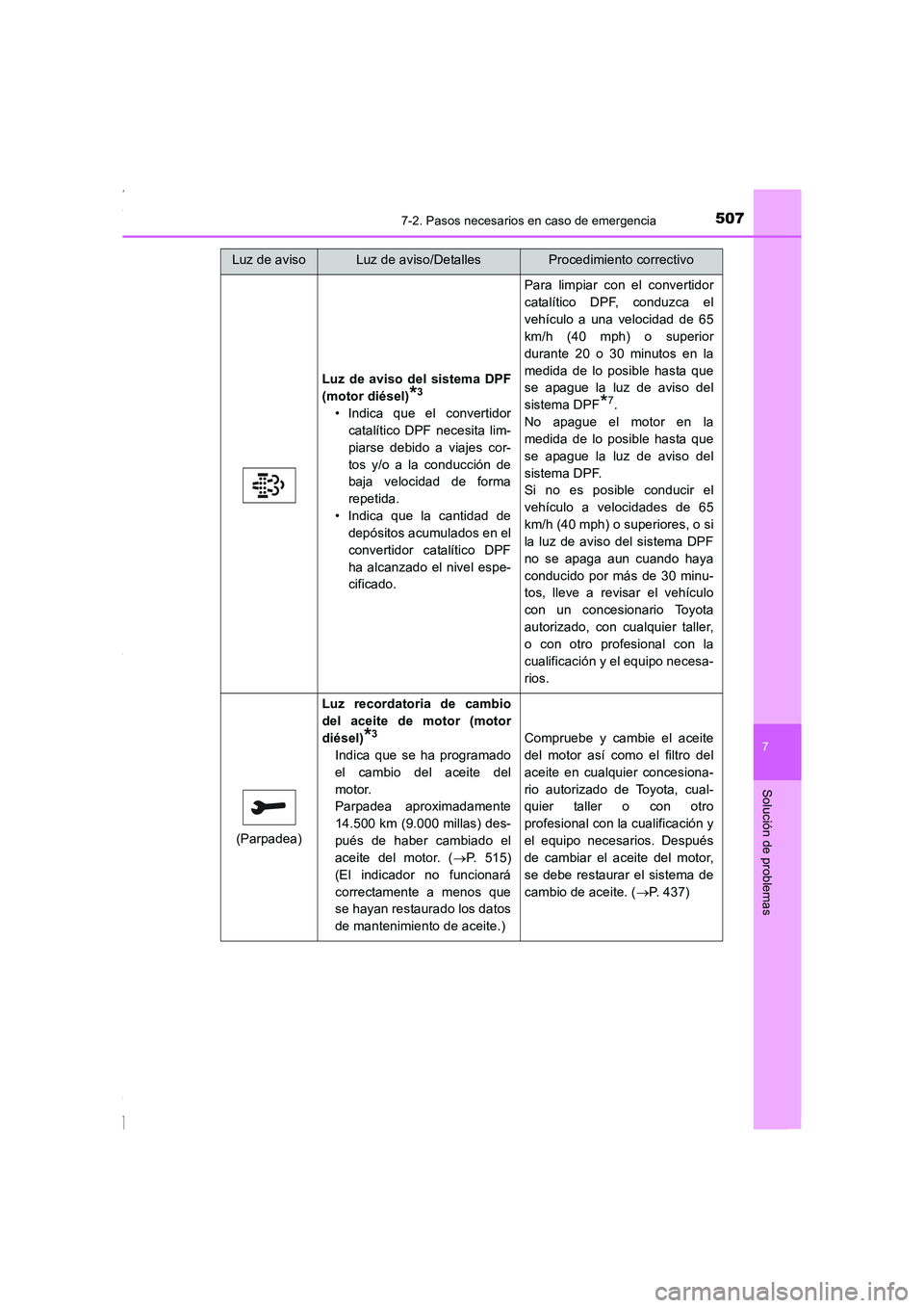 TOYOTA COROLLA 2015 Manual del propietario (in Spanish) 5077-2. Pasos necesarios en caso de emergencia
7
Solución de problemas
COROLLA_TMMT_ES (OM12J77S)
Luz de aviso del sistema DPF
(motor diésel)
*3
• Indica que el convertidor
catalítico DPF necesit TOYOTA COROLLA 2015 Manual del propietario (in Spanish) 5077-2. Pasos necesarios en caso de emergencia
7
Solución de problemas
COROLLA_TMMT_ES (OM12J77S)
Luz de aviso del sistema DPF
(motor diésel)
*3
• Indica que el convertidor
catalítico DPF necesit