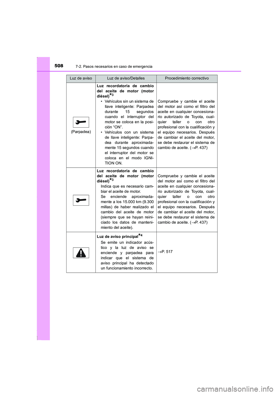 TOYOTA COROLLA 2015 Manual del propietario (in Spanish) 5087-2. Pasos necesarios en caso de emergencia
COROLLA_TMMT_ES (OM12J77S)
(Parpadea)
Luz recordatoria de cambio
del aceite de motor (motor
diésel)
*3
• Vehículos sin un sistema de
llave inteligent TOYOTA COROLLA 2015 Manual del propietario (in Spanish) 5087-2. Pasos necesarios en caso de emergencia
COROLLA_TMMT_ES (OM12J77S)
(Parpadea)
Luz recordatoria de cambio
del aceite de motor (motor
diésel)
*3
• Vehículos sin un sistema de
llave inteligent