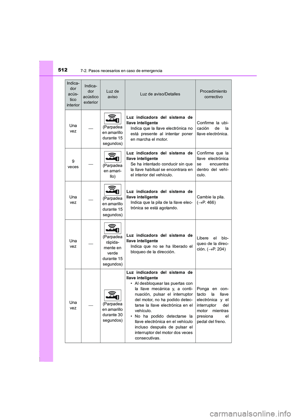TOYOTA COROLLA 2015 Manual del propietario (in Spanish) 5127-2. Pasos necesarios en caso de emergencia
COROLLA_TMMT_ES (OM12J77S)Una
vez(Parpadea
en amarillo
durante 15
segundos)Luz indicadora del sistema de
llave inteligente
Indica que la llave ele TOYOTA COROLLA 2015 Manual del propietario (in Spanish) 5127-2. Pasos necesarios en caso de emergencia
COROLLA_TMMT_ES (OM12J77S)Una
vez(Parpadea
en amarillo
durante 15
segundos)Luz indicadora del sistema de
llave inteligente
Indica que la llave ele