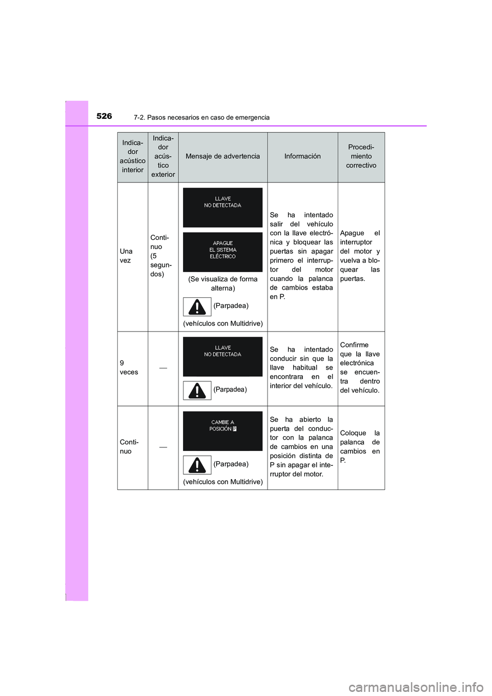 TOYOTA COROLLA 2015 Manual del propietario (in Spanish) 5267-2. Pasos necesarios en caso de emergencia
COROLLA_TMMT_ES (OM12J77S)
Una
vez
Conti-
nuo
(5
segun-
dos)
(vehículos con Multidrive)
Se ha intentado
salir del vehículo
con la llave electró-
nica TOYOTA COROLLA 2015 Manual del propietario (in Spanish) 5267-2. Pasos necesarios en caso de emergencia
COROLLA_TMMT_ES (OM12J77S)
Una
vez
Conti-
nuo
(5
segun-
dos)
(vehículos con Multidrive)
Se ha intentado
salir del vehículo
con la llave electró-
nica