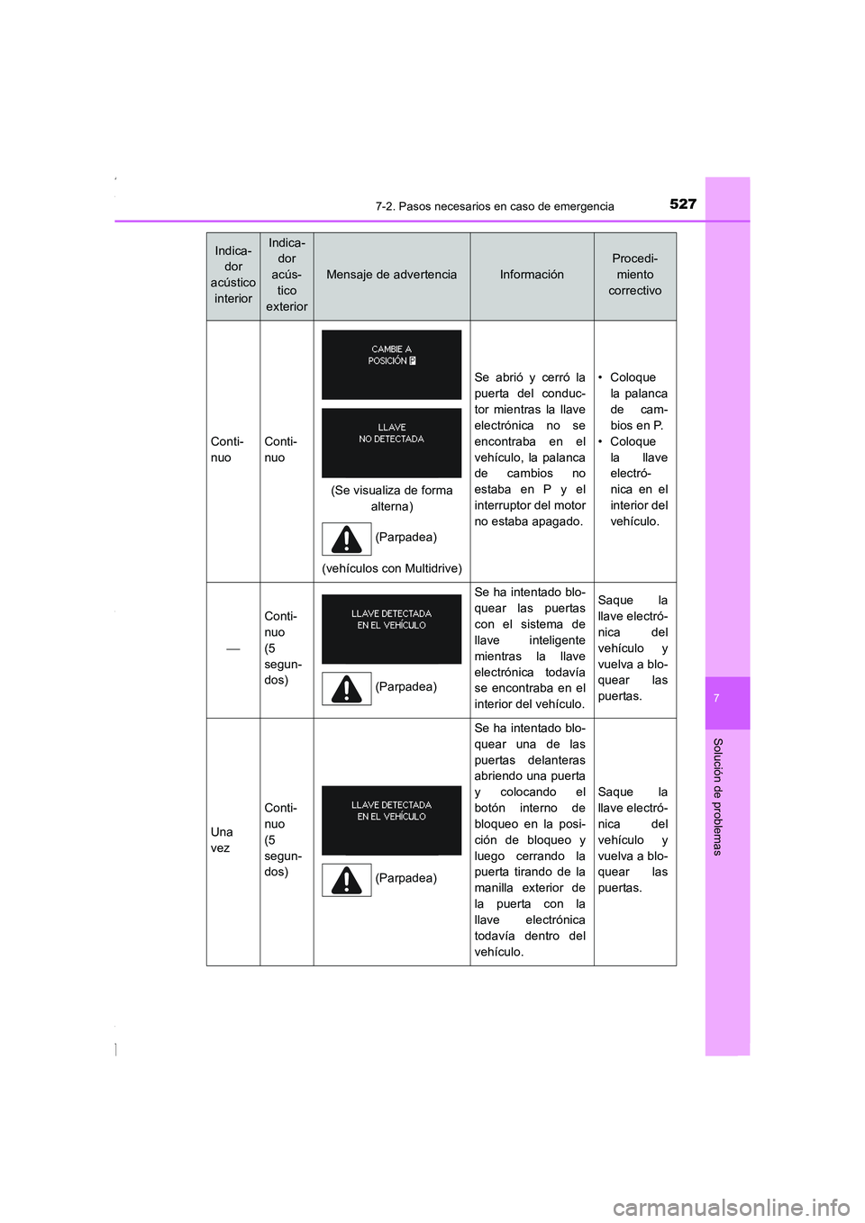 TOYOTA COROLLA 2015 Manual del propietario (in Spanish) 5277-2. Pasos necesarios en caso de emergencia
7
Solución de problemas
COROLLA_TMMT_ES (OM12J77S)
Conti-
nuoConti-
nuo
(vehículos con Multidrive)
Se abrió y cerró la
puerta del conduc-
tor mientra TOYOTA COROLLA 2015 Manual del propietario (in Spanish) 5277-2. Pasos necesarios en caso de emergencia
7
Solución de problemas
COROLLA_TMMT_ES (OM12J77S)
Conti-
nuoConti-
nuo
(vehículos con Multidrive)
Se abrió y cerró la
puerta del conduc-
tor mientra