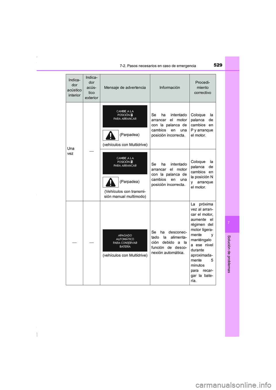 TOYOTA COROLLA 2015 Manual del propietario (in Spanish) 5297-2. Pasos necesarios en caso de emergencia
7
Solución de problemas
COROLLA_TMMT_ES (OM12J77S)
Una
vez
(vehículos con Multidrive)
Se ha intentado
arrancar el motor
con la palanca de
cambios en TOYOTA COROLLA 2015 Manual del propietario (in Spanish) 5297-2. Pasos necesarios en caso de emergencia
7
Solución de problemas
COROLLA_TMMT_ES (OM12J77S)
Una
vez
(vehículos con Multidrive)
Se ha intentado
arrancar el motor
con la palanca de
cambios en