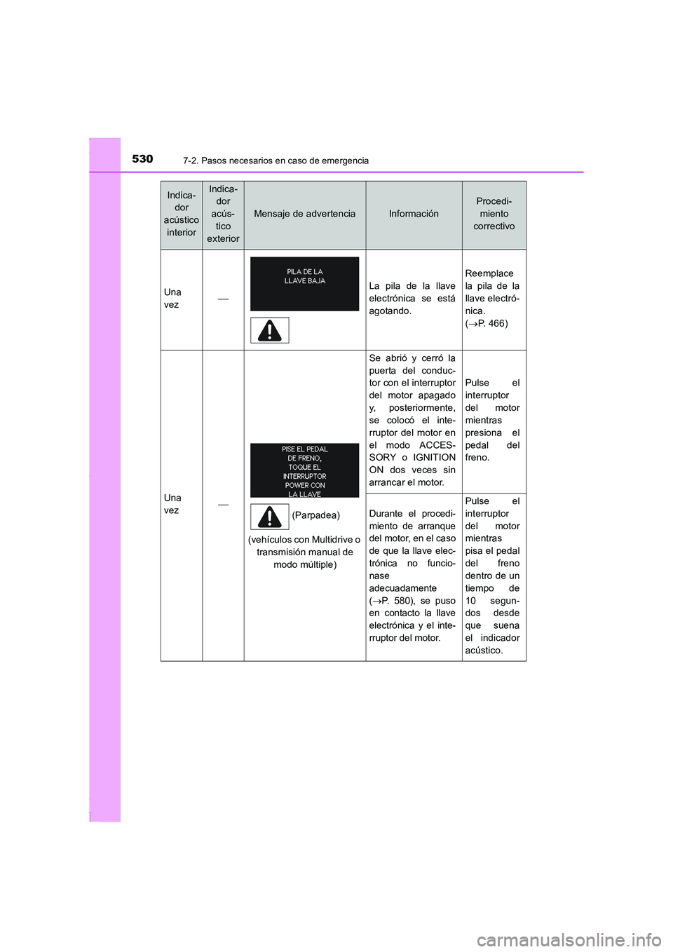 TOYOTA COROLLA 2015 Manual del propietario (in Spanish) 5307-2. Pasos necesarios en caso de emergencia
COROLLA_TMMT_ES (OM12J77S)
Una
vez
La pila de la llave
electrónica se está
agotando.
Reemplace
la pila de la
llave electró-
nica.
(→P. 466)
Una
TOYOTA COROLLA 2015 Manual del propietario (in Spanish) 5307-2. Pasos necesarios en caso de emergencia
COROLLA_TMMT_ES (OM12J77S)
Una
vez
La pila de la llave
electrónica se está
agotando.
Reemplace
la pila de la
llave electró-
nica.
(→P. 466)
Una