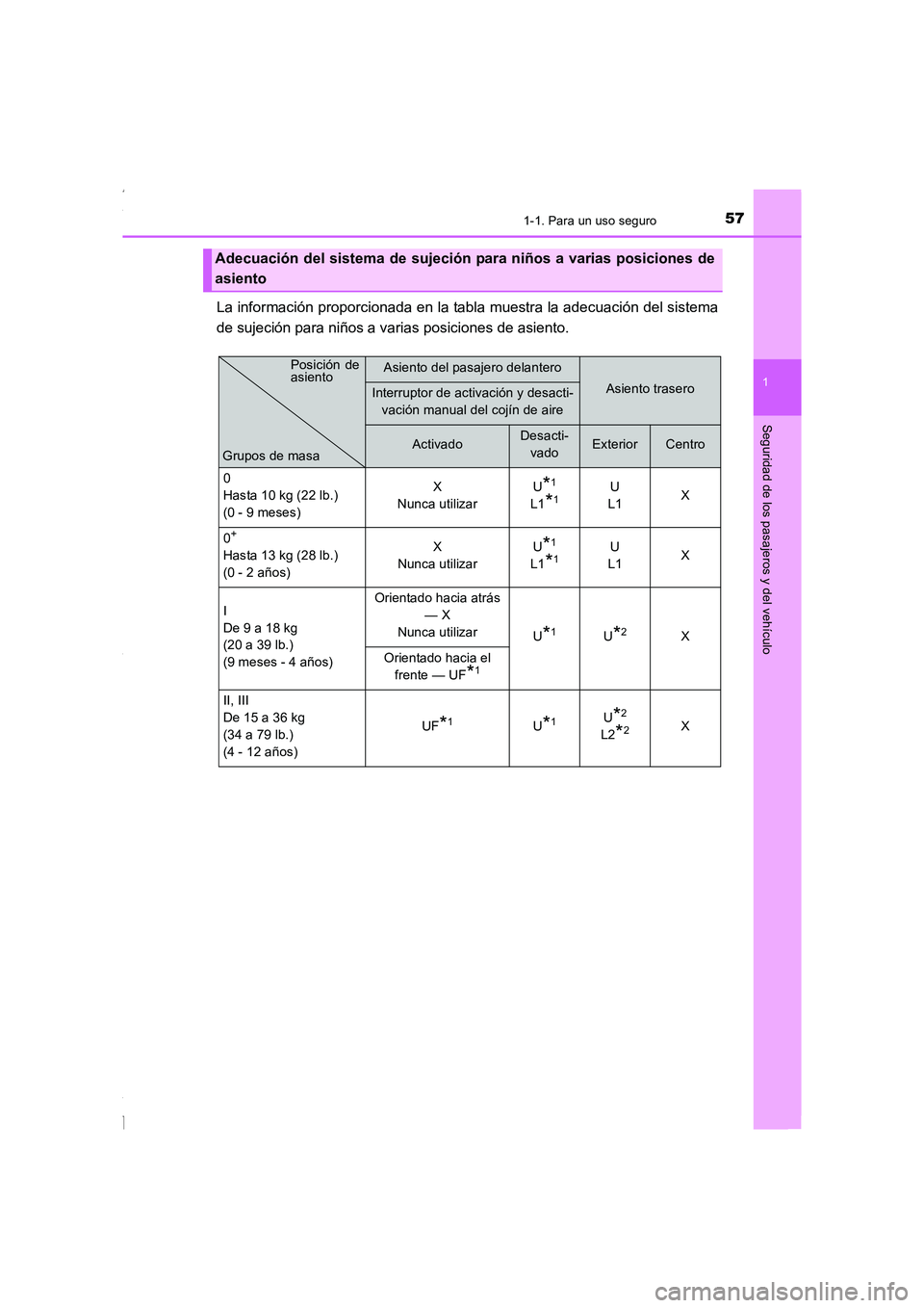 TOYOTA COROLLA 2015 Manual del propietario (in Spanish) 571-1. Para un uso seguro
1
Seguridad de los pasajeros y del vehículo
COROLLA_TMMT_ES (OM12J77S)
La información proporcionada en la tabla muestra la adecuación del sistema
de sujeción para niños TOYOTA COROLLA 2015 Manual del propietario (in Spanish) 571-1. Para un uso seguro
1
Seguridad de los pasajeros y del vehículo
COROLLA_TMMT_ES (OM12J77S)
La información proporcionada en la tabla muestra la adecuación del sistema
de sujeción para niños