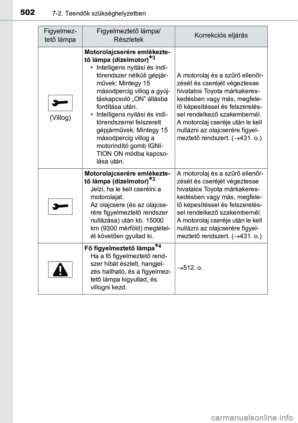 TOYOTA COROLLA 2015 Kezelési útmutató (in Hungarian) 5027-2. Teendők szükséghelyzetben
(Villog)
Motorolajcserére emlékezte-
tő lámpa (dízelmotor)
*3
• Intelligens nyitási és indí-
tórendszer nélküli gépjár-
művek: Mintegy 15
másodpe TOYOTA COROLLA 2015 Kezelési útmutató (in Hungarian) 5027-2. Teendők szükséghelyzetben
(Villog)
Motorolajcserére emlékezte-
tő lámpa (dízelmotor)
*3
• Intelligens nyitási és indí-
tórendszer nélküli gépjár-
művek: Mintegy 15
másodpe