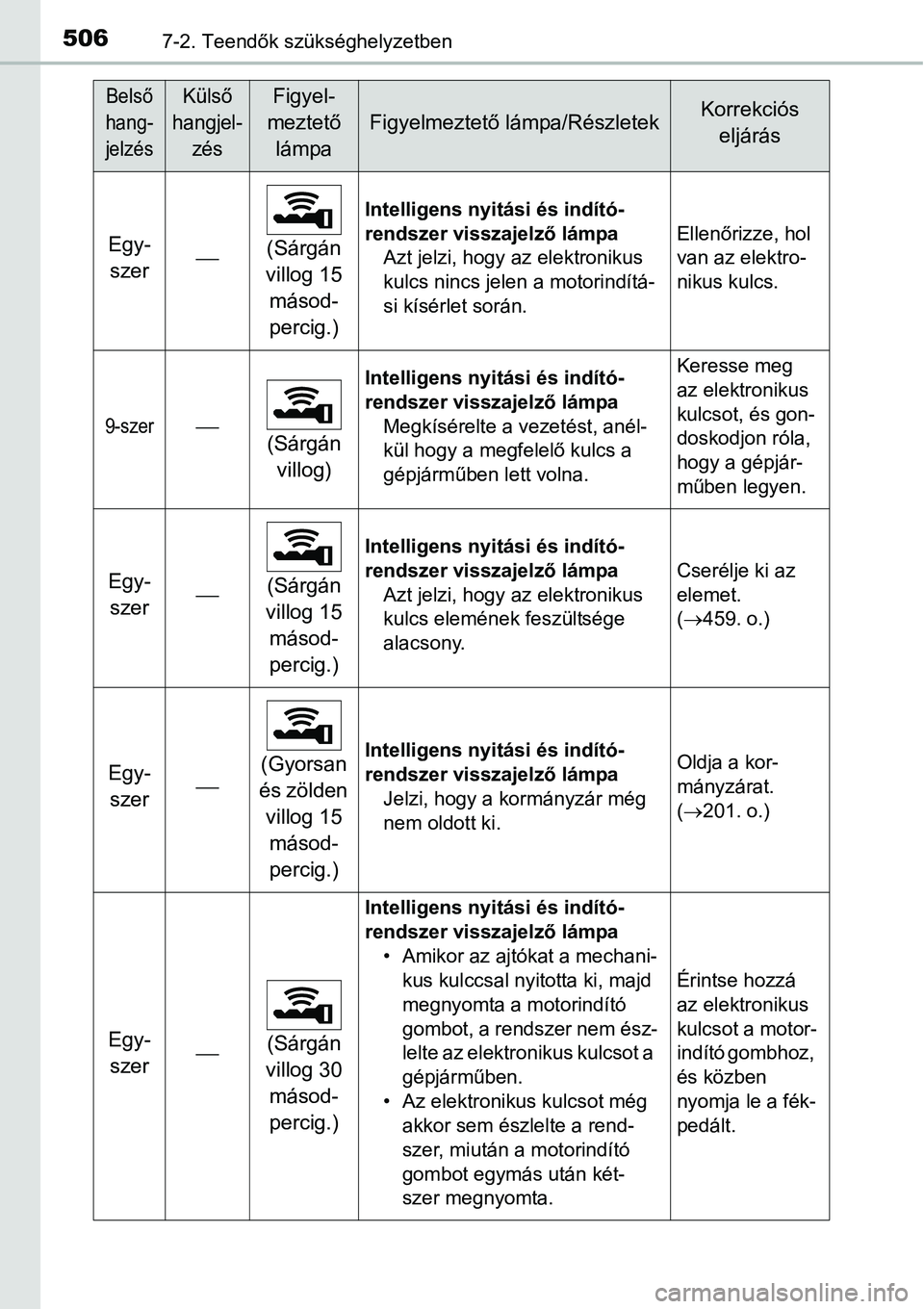 TOYOTA COROLLA 2015 Kezelési útmutató (in Hungarian) 5067-2. Teendők szükséghelyzetben
Egy-
szer(Sárgán
villog 15
másod-
percig.)
Intelligens nyitási és indító-
rendszer visszajelző lámpa
Azt jelzi, hogy az elektronikus
kulcs nincs jel TOYOTA COROLLA 2015 Kezelési útmutató (in Hungarian) 5067-2. Teendők szükséghelyzetben
Egy-
szer(Sárgán
villog 15
másod-
percig.)
Intelligens nyitási és indító-
rendszer visszajelző lámpa
Azt jelzi, hogy az elektronikus
kulcs nincs jel