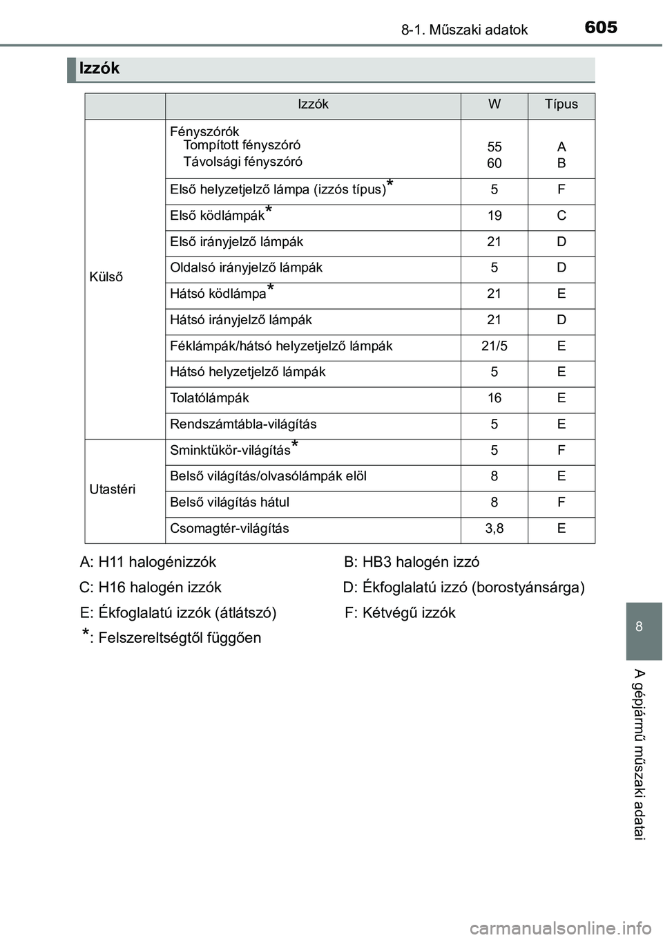 TOYOTA COROLLA 2015 Kezelési útmutató (in Hungarian) 6058-1. Műszaki adatok
8
A gépjármű műszaki adatai
Izzók
IzzókWTípus
Külső
Fényszórók
Tompított fényszóró
Távolsági fényszóró55
60A
B
Első helyzetjelző lámpa (izzós típus)*5 TOYOTA COROLLA 2015 Kezelési útmutató (in Hungarian) 6058-1. Műszaki adatok
8
A gépjármű műszaki adatai
Izzók
IzzókWTípus
Külső
Fényszórók
Tompított fényszóró
Távolsági fényszóró55
60A
B
Első helyzetjelző lámpa (izzós típus)*5