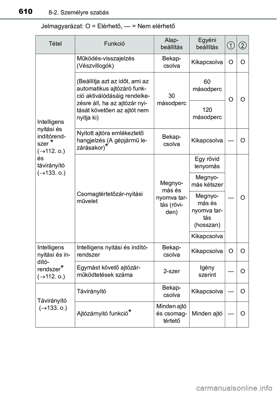 TOYOTA COROLLA 2015 Kezelési útmutató (in Hungarian) 6108-2. Személyre szabás
Jelmagyarázat: O = Elérhető, — = Nem elérhető
TételFunkcióAlap-
beállításEgyéni
beállítás
Intelligens
nyitási és
indítórend-
szer
*
(112. o.)
é TOYOTA COROLLA 2015 Kezelési útmutató (in Hungarian) 6108-2. Személyre szabás
Jelmagyarázat: O = Elérhető, — = Nem elérhető
TételFunkcióAlap-
beállításEgyéni
beállítás
Intelligens
nyitási és
indítórend-
szer
*
(112. o.)
é