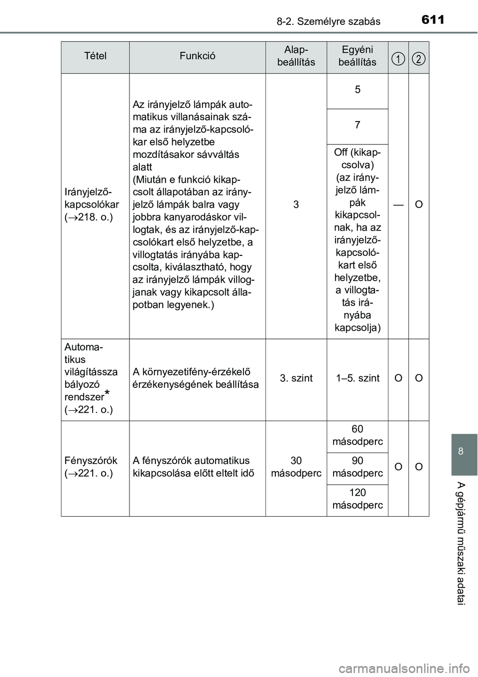 TOYOTA COROLLA 2015 Kezelési útmutató (in Hungarian) 6118-2. Személyre szabás
8
A gépjármű műszaki adatai
Irányjelző-
kapcsolókar
(218. o.)
Az irányjelző lámpák auto-
matikus villanásainak szá-
ma az irányjelző-kapcsoló-
kar első TOYOTA COROLLA 2015 Kezelési útmutató (in Hungarian) 6118-2. Személyre szabás
8
A gépjármű műszaki adatai
Irányjelző-
kapcsolókar
(218. o.)
Az irányjelző lámpák auto-
matikus villanásainak szá-
ma az irányjelző-kapcsoló-
kar első