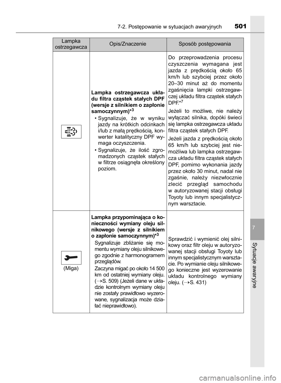 TOYOTA COROLLA 2015  Instrukcja obsługi (in Polish) 7-2. Post´powanie w sytuacjach awaryjnych501
7
Sytuacje awaryjne
Lampka
ostrzegawczaSposób post´powania Opis/Znaczenie
Lampka  ostrzegawcza  uk∏a-
du  filtra  czàstek  sta∏ych  DPF
(wersje z s