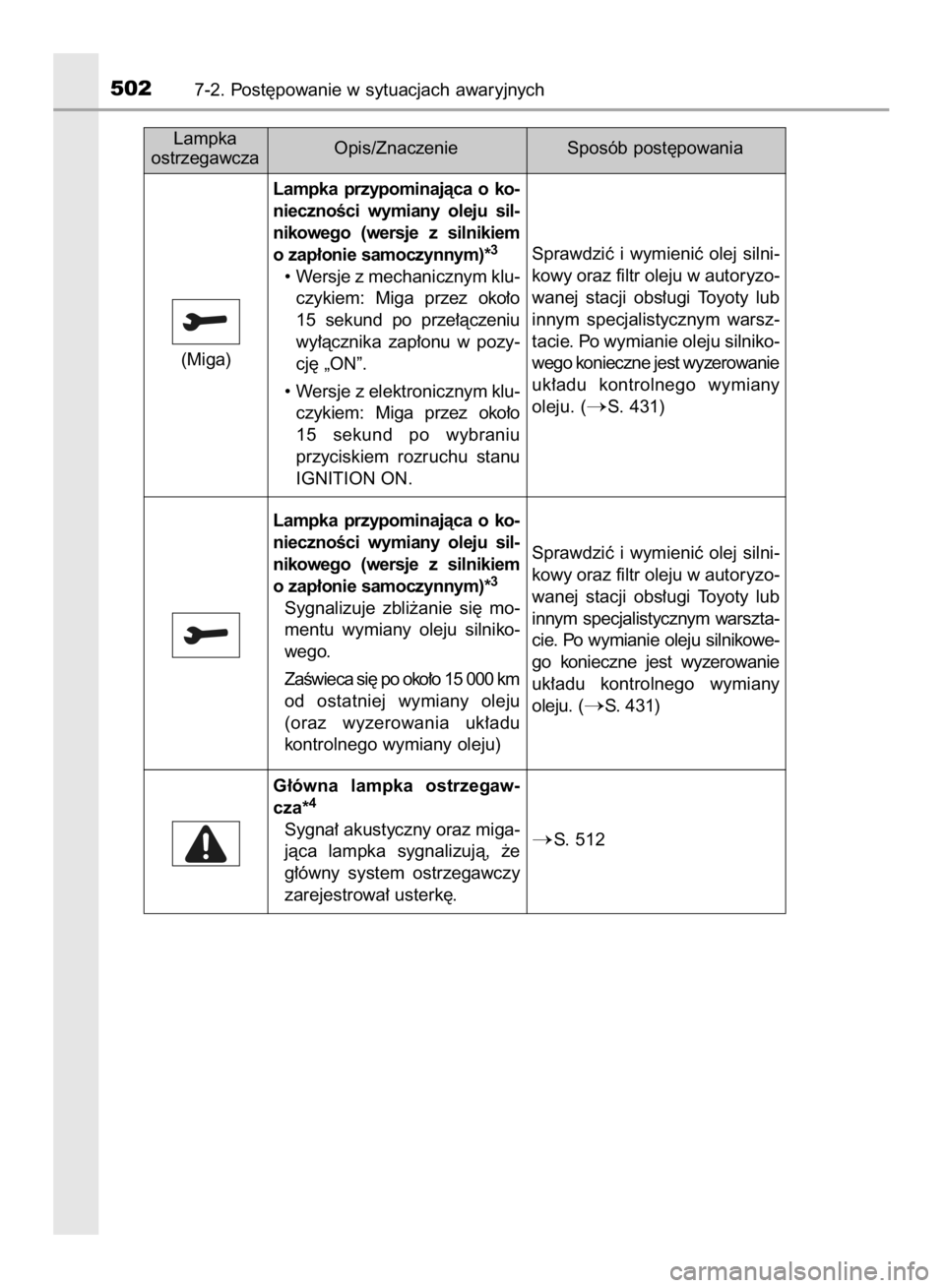 TOYOTA COROLLA 2015  Instrukcja obsługi (in Polish) 5027-2. Post´powanie w sytuacjach awaryjnych
(Miga) Lampka
ostrzegawczaSposób post´powania Opis/Znaczenie
Lampka  przypominajàca  o ko-
niecznoÊci  wymiany  oleju  sil-
nikowego  (wersje  z silni