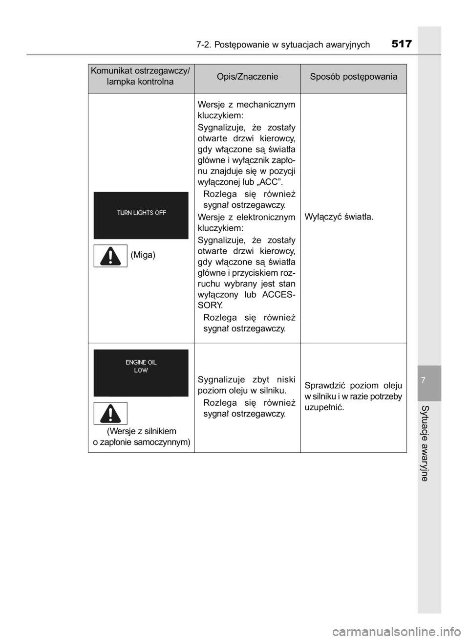 TOYOTA COROLLA 2015  Instrukcja obsługi (in Polish) 7-2. Post´powanie w sytuacjach awaryjnych517
7
Sytuacje awaryjne
Komunikat ostrzegawczy/
lampka kontrolnaOpis/Znaczenie Sposób post´powania
Wersje  z mechanicznym
kluczykiem:
Sygnalizuje,  ˝e  zos
