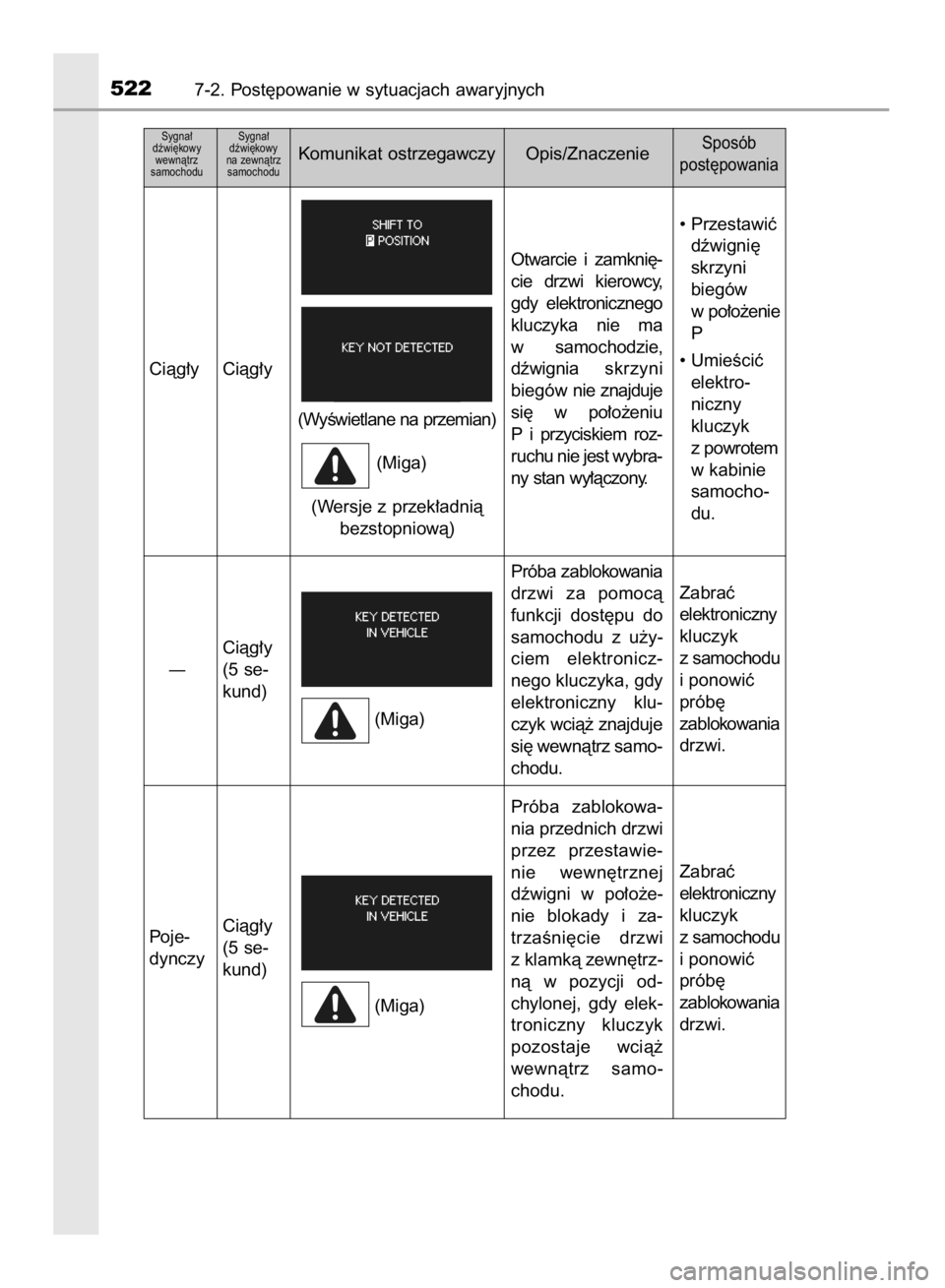 TOYOTA COROLLA 2015  Instrukcja obsługi (in Polish) 5227-2. Post´powanie w sytuacjach awaryjnych
Sygna∏ 
dêwi´kowy 
wewnàtrz 
samochoduSygna∏ 
dêwi´kowy 
na zewnàtrz 
samochoduKomunikat ostrzegawczy Opis/ZnaczenieSposób 
post´powania
Ciàg