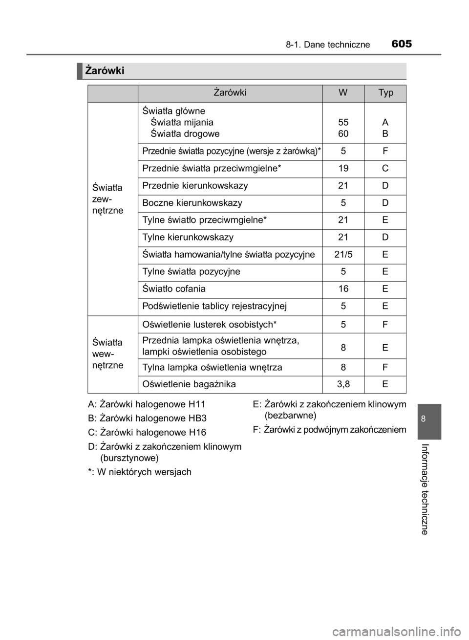 TOYOTA COROLLA 2015  Instrukcja obsługi (in Polish) A: ˚arówki halogenowe H11
B: ˚arówki halogenowe HB3
C: ˚arówki halogenowe H16
D: ˚arówki z zakoƒczeniem klinowym
(bursztynowe)
*: W niektórych wersjachE: ˚arówki z zakoƒczeniem klinowym
(