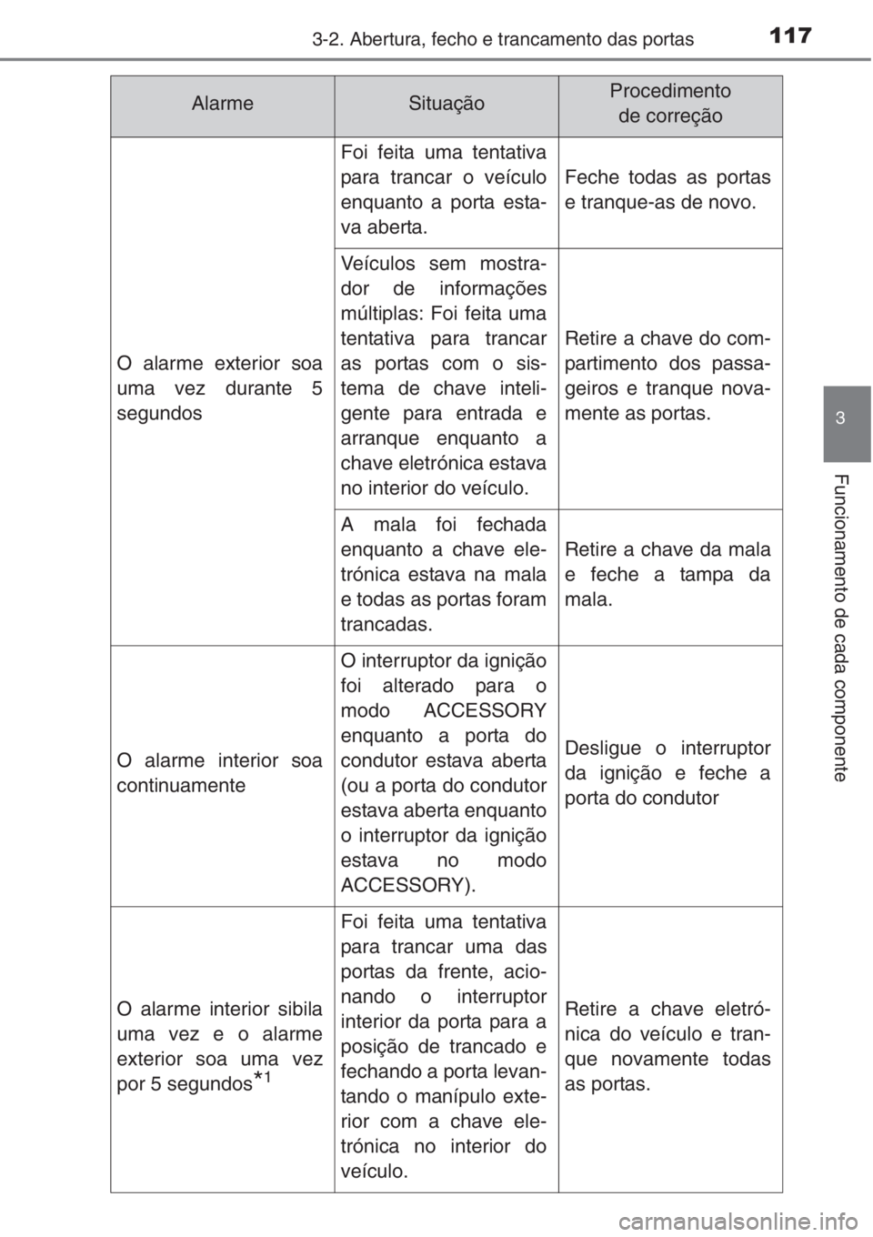 TOYOTA COROLLA 2015  Manual de utilização (in Portuguese) 1173-2. Abertura, fecho e trancamento das portas
3
Funcionamento de cada componente
AlarmeSituaçãoProcedimento
de correção
O alarme exterior soa
uma vez durante 5
segundos
Foi feita uma tentativa
