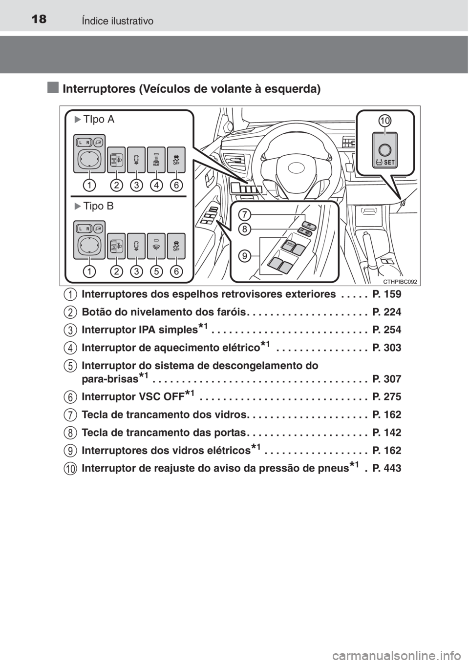 TOYOTA COROLLA 2015 Manual de utilização (in Portuguese) 18Índice ilustrativo
■
■■ ■ Interruptores (Veículos de volante à esquerda)
Interruptores dos espelhos retrovisores exteriores . . . . . P. 159
Botão do nivelamento dos faróis . . . . . TOYOTA COROLLA 2015 Manual de utilização (in Portuguese) 18Índice ilustrativo
■
■■ ■ Interruptores (Veículos de volante à esquerda)
Interruptores dos espelhos retrovisores exteriores . . . . . P. 159
Botão do nivelamento dos faróis . . . . .