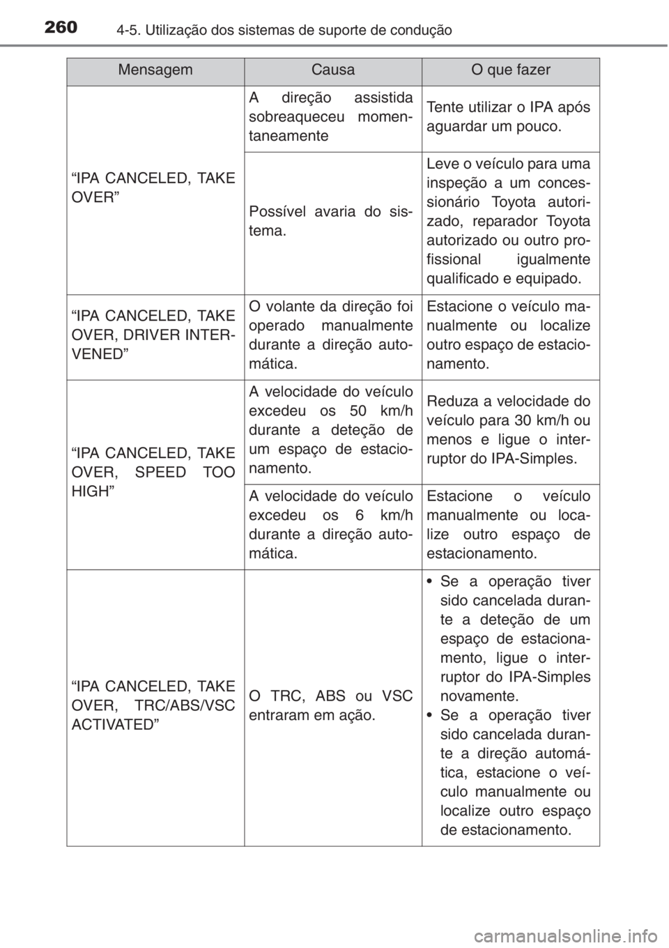 TOYOTA COROLLA 2015  Manual de utilização (in Portuguese) 2604-5. Utilização dos sistemas de suporte de condução
“IPA CANCELED, TAKE
OVER”
A direção assistida
sobreaqueceu momen-
taneamenteTente utilizar o IPA após
aguardar um pouco.
Possível ava