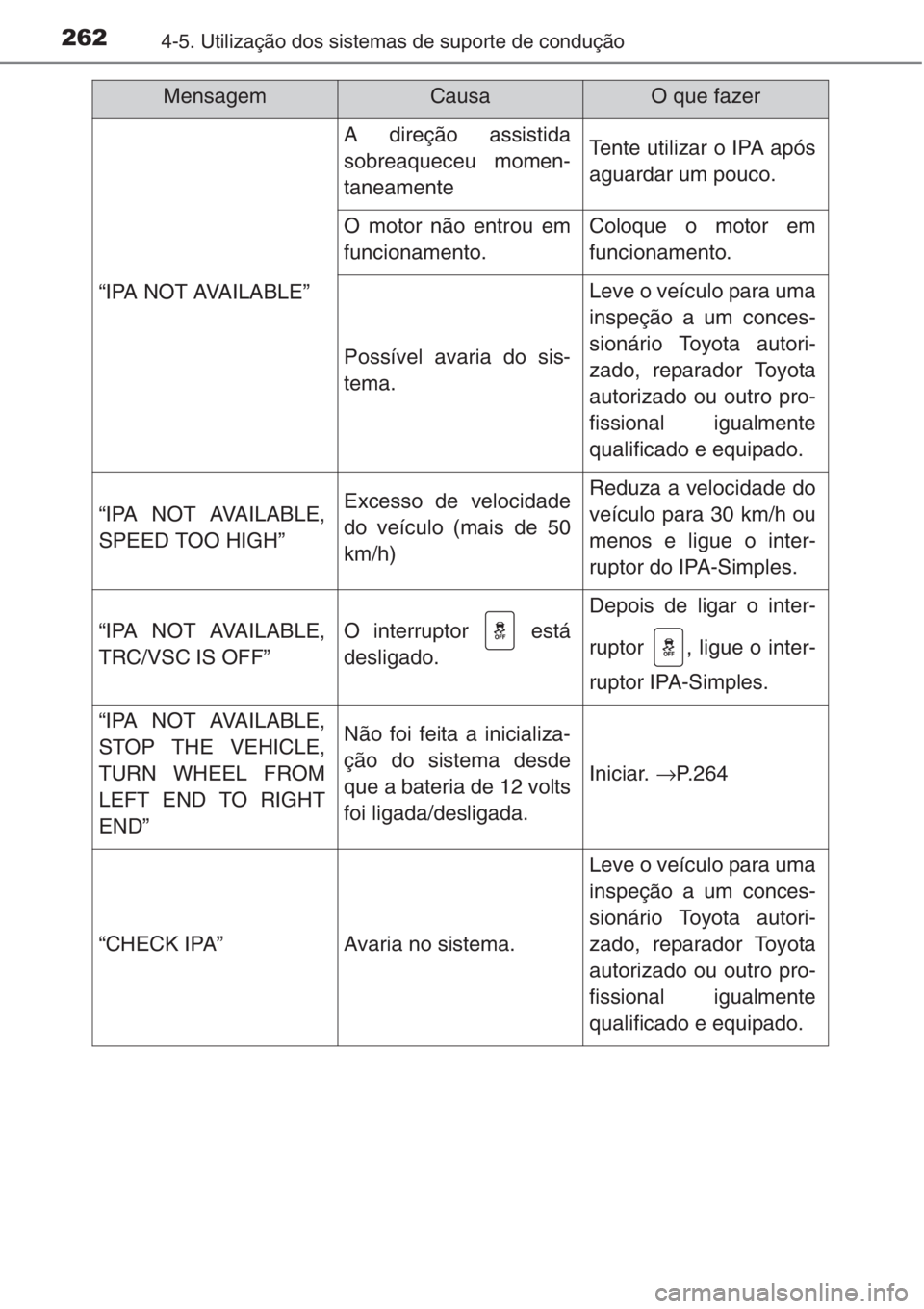 TOYOTA COROLLA 2015 Manual de utilização (in Portuguese) 2624-5. Utilização dos sistemas de suporte de condução
“ I PA N O T AVA I L A B L E ”
A direção assistida
sobreaqueceu momen-
taneamenteTente utilizar o IPA após
aguardar um pouco.
O moto TOYOTA COROLLA 2015 Manual de utilização (in Portuguese) 2624-5. Utilização dos sistemas de suporte de condução
“ I PA N O T AVA I L A B L E ”
A direção assistida
sobreaqueceu momen-
taneamenteTente utilizar o IPA após
aguardar um pouco.
O moto