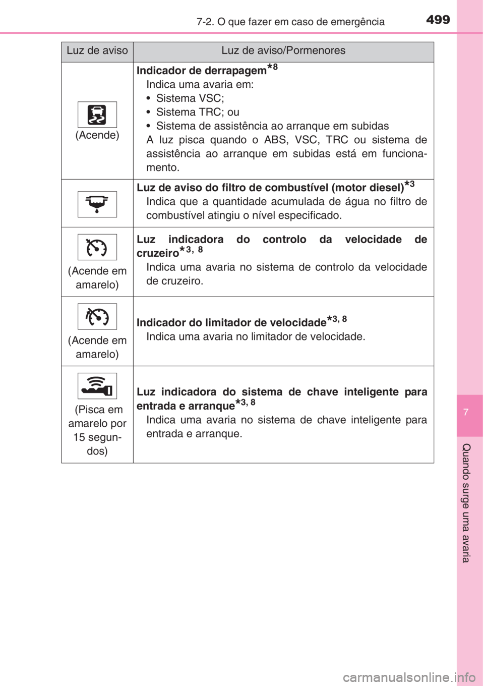 TOYOTA COROLLA 2015  Manual de utilização (in Portuguese) 4997-2. O que fazer em caso de emergência
7
Quando surge uma avaria
(Acende)
Indicador de derrapagem*8
Indica uma avaria em:
• Sistema VSC;
• Sistema TRC; ou
• Sistema de assistência ao arranq