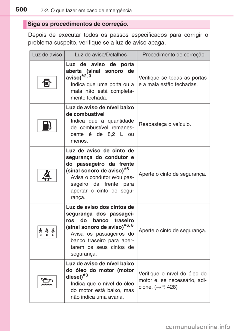 TOYOTA COROLLA 2015 Manual de utilização (in Portuguese) 5007-2. O que fazer em caso de emergência
Depois de executar todos os passos especificados para corrigir o
problema suspeito, verifique se a luz de aviso apaga.
Siga os procedimentos de correção.
L TOYOTA COROLLA 2015 Manual de utilização (in Portuguese) 5007-2. O que fazer em caso de emergência
Depois de executar todos os passos especificados para corrigir o
problema suspeito, verifique se a luz de aviso apaga.
Siga os procedimentos de correção.
L
