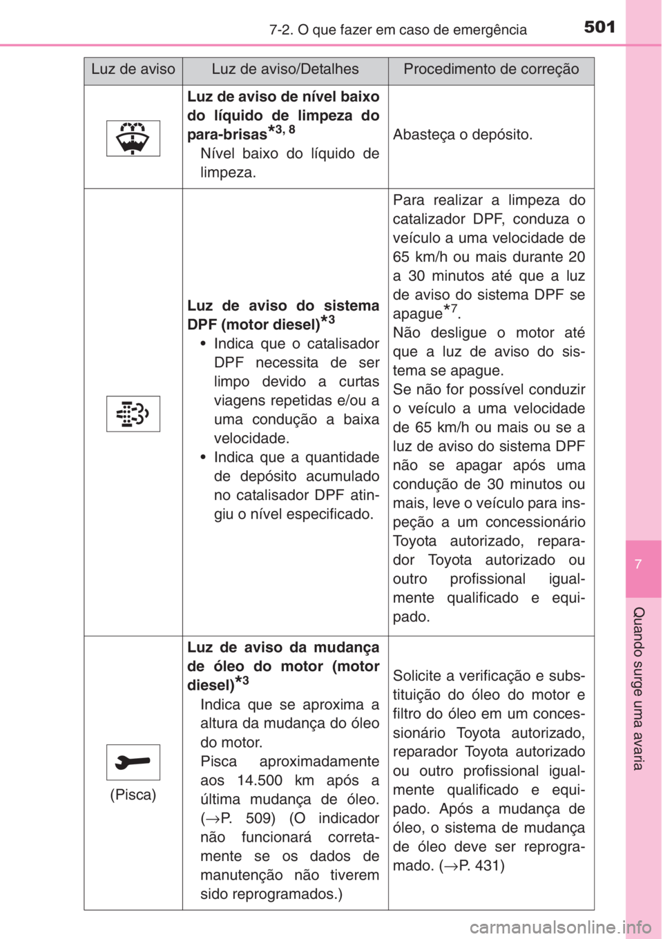 TOYOTA COROLLA 2015 Manual de utilização (in Portuguese) 5017-2. O que fazer em caso de emergência
7
Quando surge uma avaria
Luz de aviso de nível baixo
do líquido de limpeza do
para-brisas
*3, 8
Nível baixo do líquido de
limpeza.
Abasteça o depósito TOYOTA COROLLA 2015 Manual de utilização (in Portuguese) 5017-2. O que fazer em caso de emergência
7
Quando surge uma avaria
Luz de aviso de nível baixo
do líquido de limpeza do
para-brisas
*3, 8
Nível baixo do líquido de
limpeza.
Abasteça o depósito