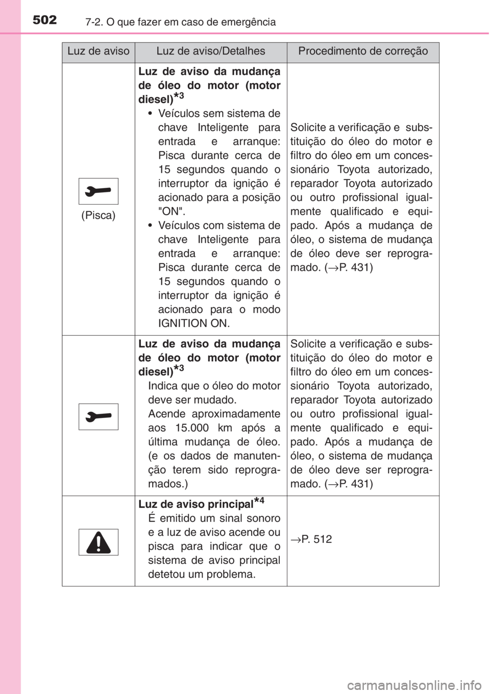 TOYOTA COROLLA 2015 Manual de utilização (in Portuguese) 5027-2. O que fazer em caso de emergência
(Pisca)
Luz de aviso da mudança
de óleo do motor (motor
diesel)
*3
• Veículos sem sistema de
chave Inteligente para
entrada e arranque:
Pisca durante ce TOYOTA COROLLA 2015 Manual de utilização (in Portuguese) 5027-2. O que fazer em caso de emergência
(Pisca)
Luz de aviso da mudança
de óleo do motor (motor
diesel)
*3
• Veículos sem sistema de
chave Inteligente para
entrada e arranque:
Pisca durante ce