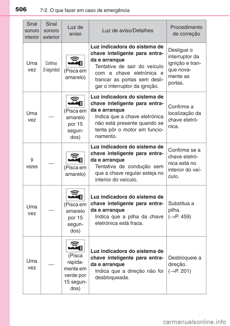 TOYOTA COROLLA 2015 Manual de utilização (in Portuguese) 5067-2. O que fazer em caso de emergência
Uma
vezContínuo
(5 segundos)
(Pisca em
amarelo)
Luz indicadora do sistema de
chave inteligente para entra-
da e arranque
Tentativa de sair do veículo
com TOYOTA COROLLA 2015 Manual de utilização (in Portuguese) 5067-2. O que fazer em caso de emergência
Uma
vezContínuo
(5 segundos)
(Pisca em
amarelo)
Luz indicadora do sistema de
chave inteligente para entra-
da e arranque
Tentativa de sair do veículo
com