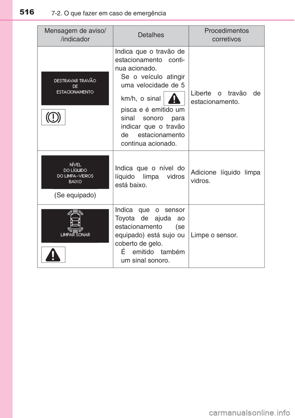 TOYOTA COROLLA 2015 Manual de utilização (in Portuguese) 5167-2. O que fazer em caso de emergência
Indica que o travão de
estacionamento conti-
nua acionado.
Se o veículo atingir
uma velocidade de 5
km/h, o sinal
pisca e é emitido um
sinal sonoro para
TOYOTA COROLLA 2015 Manual de utilização (in Portuguese) 5167-2. O que fazer em caso de emergência
Indica que o travão de
estacionamento conti-
nua acionado.
Se o veículo atingir
uma velocidade de 5
km/h, o sinal
pisca e é emitido um
sinal sonoro para