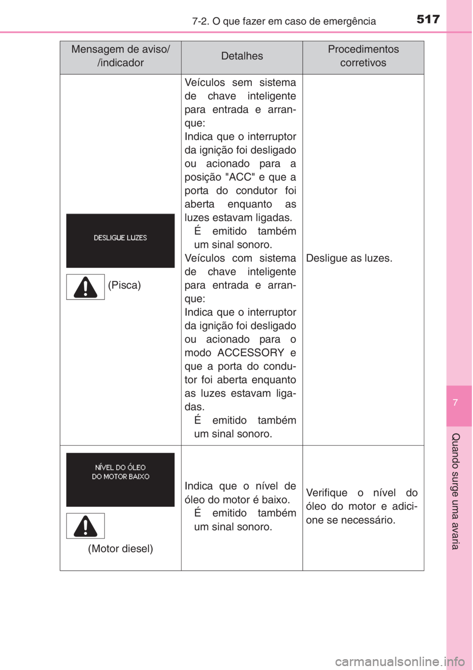 TOYOTA COROLLA 2015 Manual de utilização (in Portuguese) 5177-2. O que fazer em caso de emergência
7
Quando surge uma avaria
Veículos sem sistema
de chave inteligente
para entrada e arran-
que:
Indica que o interruptor
da ignição foi desligado
ou aciona TOYOTA COROLLA 2015 Manual de utilização (in Portuguese) 5177-2. O que fazer em caso de emergência
7
Quando surge uma avaria
Veículos sem sistema
de chave inteligente
para entrada e arran-
que:
Indica que o interruptor
da ignição foi desligado
ou aciona