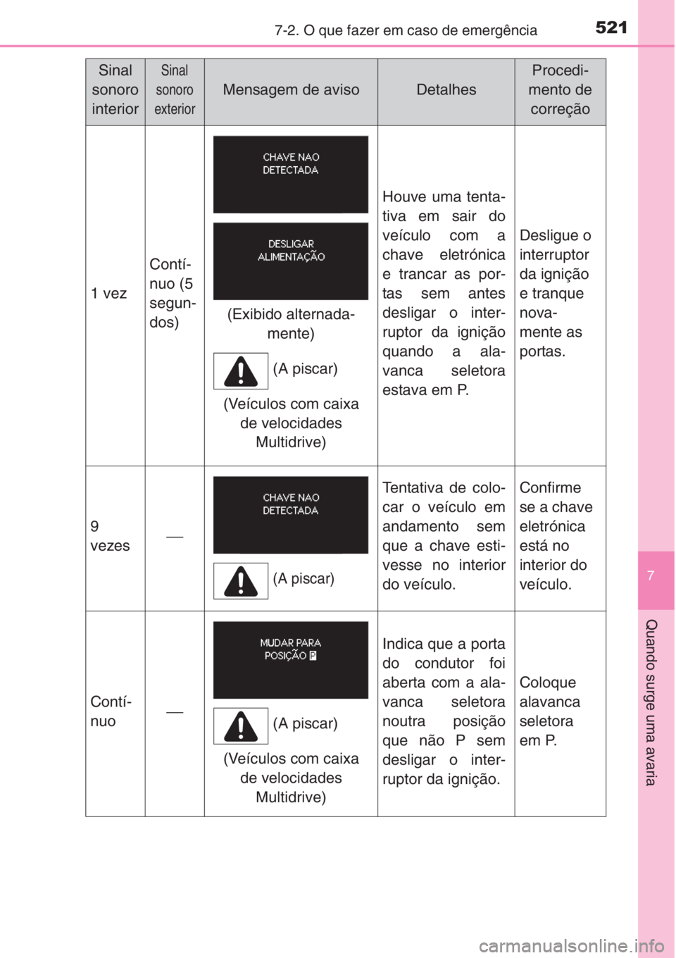 TOYOTA COROLLA 2015 Manual de utilização (in Portuguese) 5217-2. O que fazer em caso de emergência
7
Quando surge uma avaria
1 vez
Contí-
nuo (5
segun-
dos)
Houve uma tenta-
tiva em sair do
veículo com a
chave eletrónica
e trancar as por-
tas sem antes TOYOTA COROLLA 2015 Manual de utilização (in Portuguese) 5217-2. O que fazer em caso de emergência
7
Quando surge uma avaria
1 vez
Contí-
nuo (5
segun-
dos)
Houve uma tenta-
tiva em sair do
veículo com a
chave eletrónica
e trancar as por-
tas sem antes