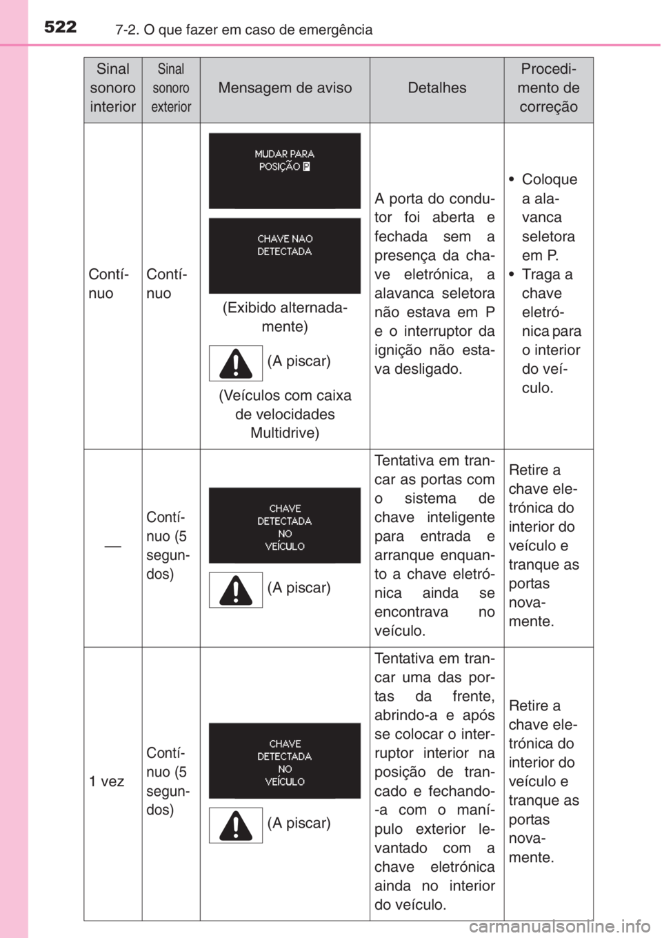 TOYOTA COROLLA 2015 Manual de utilização (in Portuguese) 5227-2. O que fazer em caso de emergência
Contí-
nuoContí-
nuo
A porta do condu-
tor foi aberta e
fechada sem a
presença da cha-
ve eletrónica, a
alavanca seletora
não estava em P
e o interrupto TOYOTA COROLLA 2015 Manual de utilização (in Portuguese) 5227-2. O que fazer em caso de emergência
Contí-
nuoContí-
nuo
A porta do condu-
tor foi aberta e
fechada sem a
presença da cha-
ve eletrónica, a
alavanca seletora
não estava em P
e o interrupto