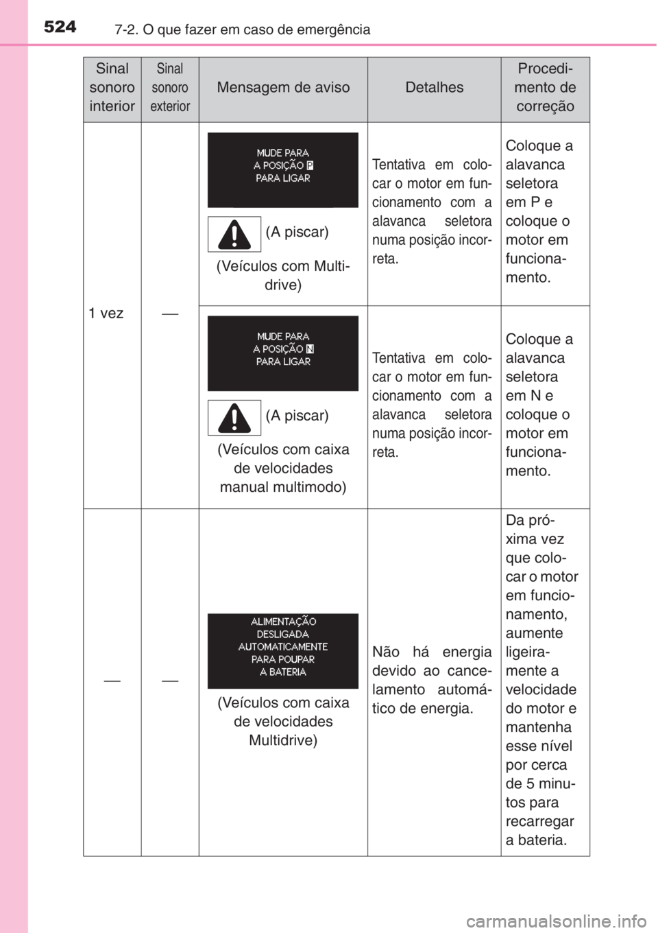 TOYOTA COROLLA 2015 Manual de utilização (in Portuguese) 5247-2. O que fazer em caso de emergência
1 vez⎯
Tentativa em colo-
car o motor em fun-
cionamento com a
alavanca seletora
numa posição incor-
reta.
Coloque a
alavanca
seletora
em P e
coloque o TOYOTA COROLLA 2015 Manual de utilização (in Portuguese) 5247-2. O que fazer em caso de emergência
1 vez⎯
Tentativa em colo-
car o motor em fun-
cionamento com a
alavanca seletora
numa posição incor-
reta.
Coloque a
alavanca
seletora
em P e
coloque o