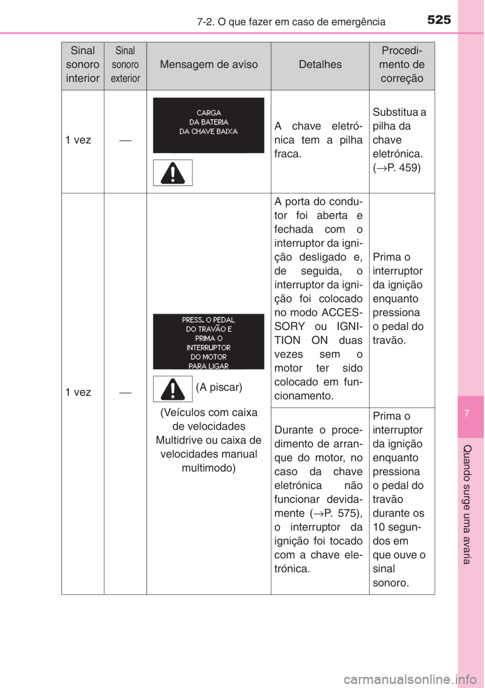 TOYOTA COROLLA 2015 Manual de utilização (in Portuguese) 5257-2. O que fazer em caso de emergência
7
Quando surge uma avaria
1 vez⎯
A chave eletró-
nica tem a pilha
fraca.
Substitua a
pilha da
chave
eletrónica.
(→P. 459)
1 vez⎯
A porta do condu-
TOYOTA COROLLA 2015 Manual de utilização (in Portuguese) 5257-2. O que fazer em caso de emergência
7
Quando surge uma avaria
1 vez⎯
A chave eletró-
nica tem a pilha
fraca.
Substitua a
pilha da
chave
eletrónica.
(→P. 459)
1 vez⎯
A porta do condu-