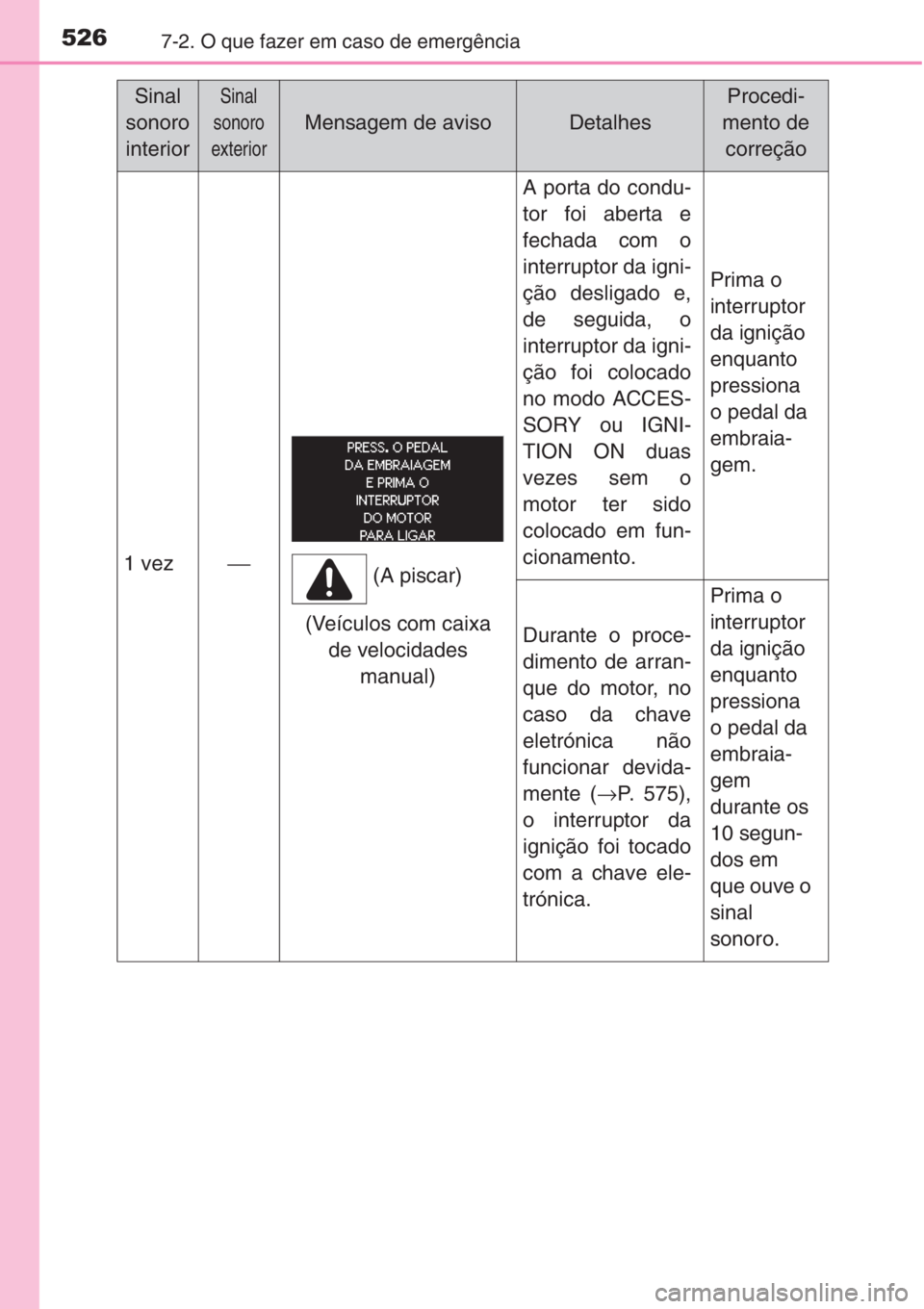 TOYOTA COROLLA 2015 Manual de utilização (in Portuguese) 5267-2. O que fazer em caso de emergência
1 vez⎯
A porta do condu-
tor foi aberta e
fechada com o
interruptor da igni-
ção desligado e,
de seguida, o
interruptor da igni-
ção foi colocado
no mo TOYOTA COROLLA 2015 Manual de utilização (in Portuguese) 5267-2. O que fazer em caso de emergência
1 vez⎯
A porta do condu-
tor foi aberta e
fechada com o
interruptor da igni-
ção desligado e,
de seguida, o
interruptor da igni-
ção foi colocado
no mo
