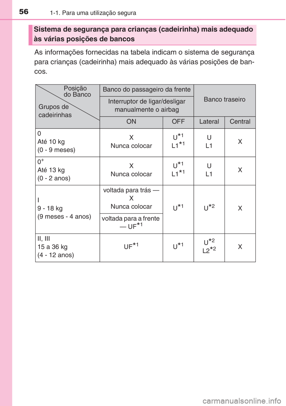 TOYOTA COROLLA 2015 Manual de utilização (in Portuguese) 561-1. Para uma utilização segura
As informações fornecidas na tabela indicam o sistema de segurança
para crianças (cadeirinha) mais adequado às várias posições de ban-
cos.
Sistema de segur TOYOTA COROLLA 2015 Manual de utilização (in Portuguese) 561-1. Para uma utilização segura
As informações fornecidas na tabela indicam o sistema de segurança
para crianças (cadeirinha) mais adequado às várias posições de ban-
cos.
Sistema de segur
