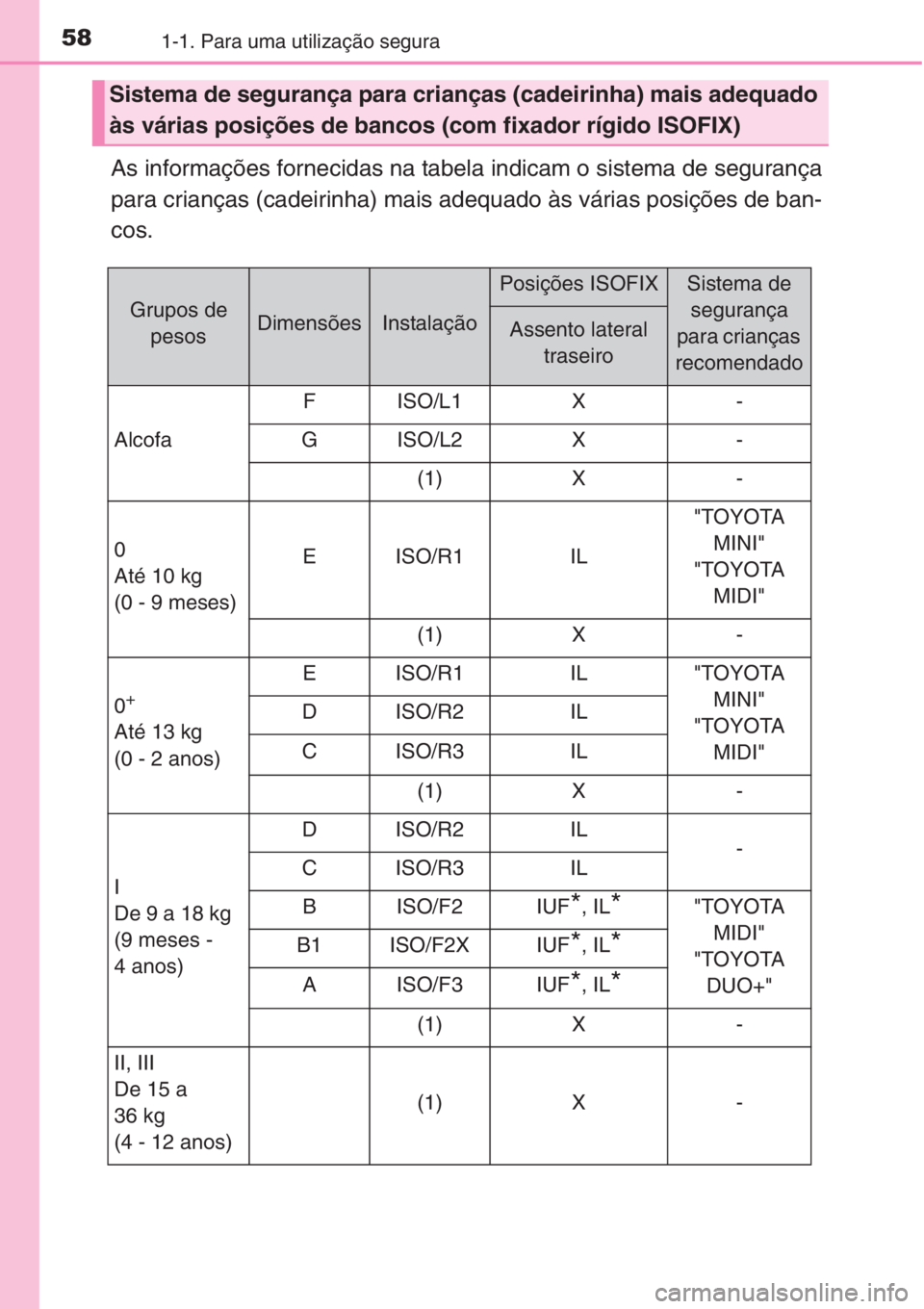 TOYOTA COROLLA 2015 Manual de utilização (in Portuguese) 581-1. Para uma utilização segura
As informações fornecidas na tabela indicam o sistema de segurança
para crianças (cadeirinha) mais adequado às várias posições de ban-
cos.
Sistema de segur TOYOTA COROLLA 2015 Manual de utilização (in Portuguese) 581-1. Para uma utilização segura
As informações fornecidas na tabela indicam o sistema de segurança
para crianças (cadeirinha) mais adequado às várias posições de ban-
cos.
Sistema de segur