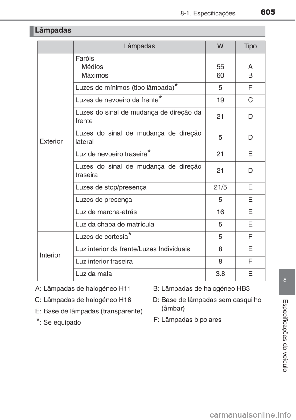 TOYOTA COROLLA 2015  Manual de utilização (in Portuguese) 6058-1. Especificações
8
Especificações do veículo
Lâmpadas
LâmpadasWTipo
Exterior
Faróis
Médios
Máximos
55
60A
B
Luzes de mínimos (tipo lâmpada)*5F
Luzes de nevoeiro da frente*19C
Luzes d