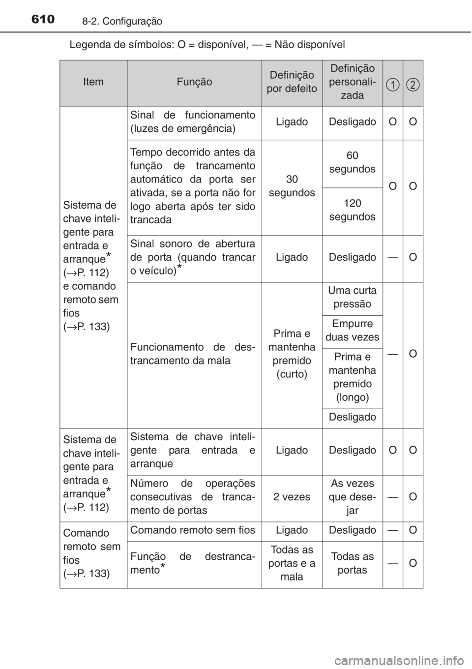 TOYOTA COROLLA 2015 Manual de utilização (in Portuguese) 6108-2. Configuração
Legenda de símbolos: O = disponível, — = Não disponível
ItemFunçãoDefinição
por defeitoDefinição
personali-
zada
Sistema de
chave inteli-
gente para
entrada e
arr TOYOTA COROLLA 2015 Manual de utilização (in Portuguese) 6108-2. Configuração
Legenda de símbolos: O = disponível, — = Não disponível
ItemFunçãoDefinição
por defeitoDefinição
personali-
zada
Sistema de
chave inteli-
gente para
entrada e
arr