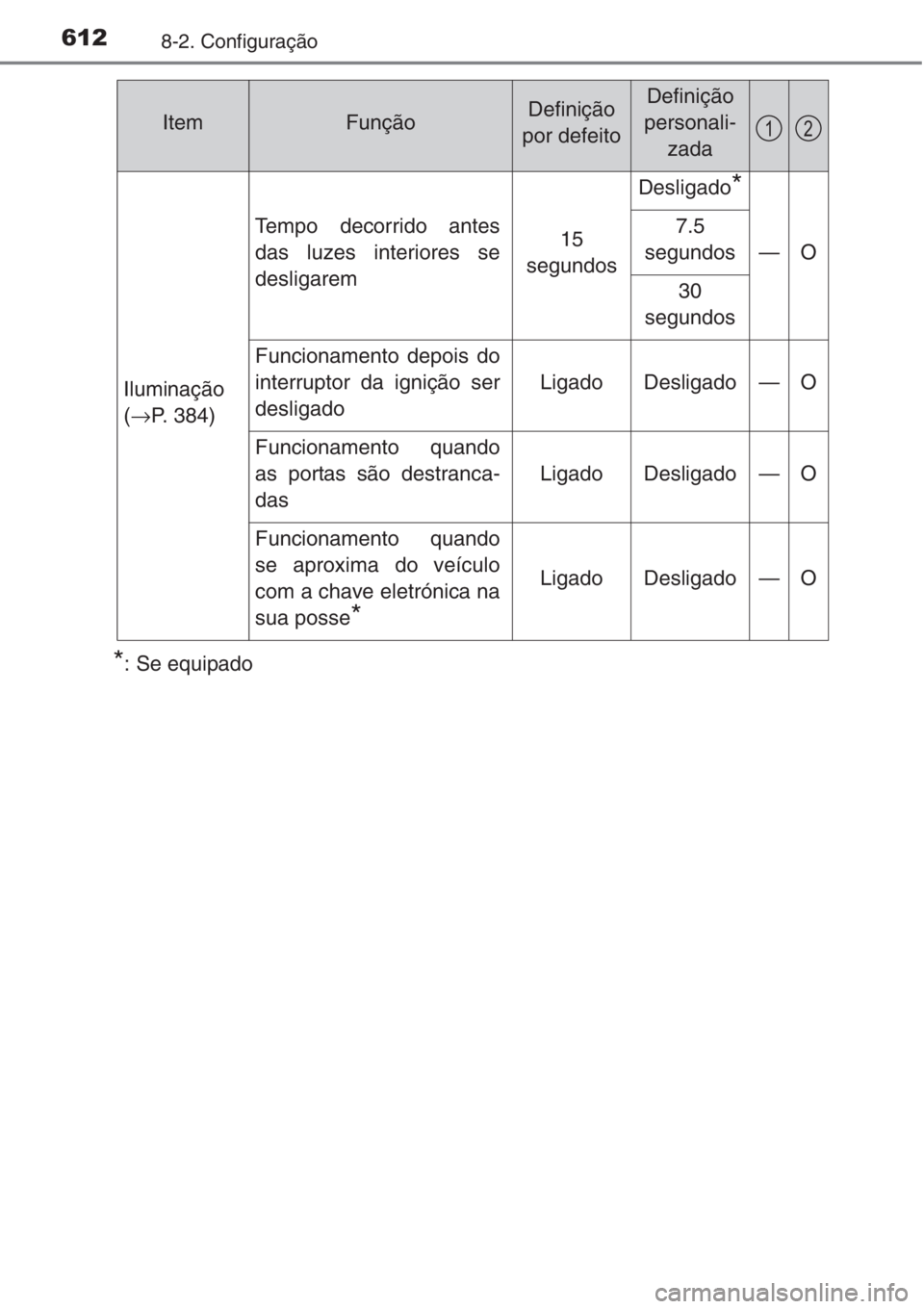 TOYOTA COROLLA 2015 Manual de utilização (in Portuguese) 6128-2. Configuração
*: Se equipado
Iluminação
(→P. 384)
Tempo decorrido antes
das luzes interiores se
desligarem15
segundos
Desligado*
—O
7.5
segundos
30
segundos
Funcionamento depois do
inte TOYOTA COROLLA 2015 Manual de utilização (in Portuguese) 6128-2. Configuração
*: Se equipado
Iluminação
(→P. 384)
Tempo decorrido antes
das luzes interiores se
desligarem15
segundos
Desligado*
—O
7.5
segundos
30
segundos
Funcionamento depois do
inte
