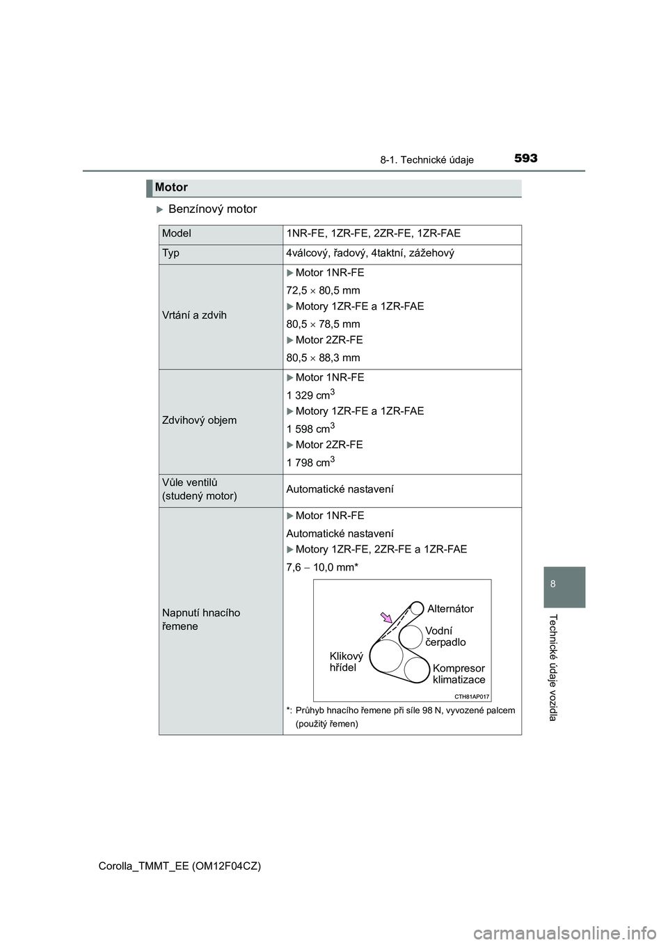 TOYOTA COROLLA 2015 Návod na použití (in Czech) 5938-1. Technické údaje
Corolla_TMMT_EE (OM12F04CZ)
8
Technické údaje vozidla
Benzínový motor
Motor
Model1NR-FE, 1ZR-FE, 2ZR-FE, 1ZR-FAE
Ty p4válcový, řadový, 4taktní, zážehový
Vrtán TOYOTA COROLLA 2015 Návod na použití (in Czech) 5938-1. Technické údaje
Corolla_TMMT_EE (OM12F04CZ)
8
Technické údaje vozidla
Benzínový motor
Motor
Model1NR-FE, 1ZR-FE, 2ZR-FE, 1ZR-FAE
Ty p4válcový, řadový, 4taktní, zážehový
Vrtán